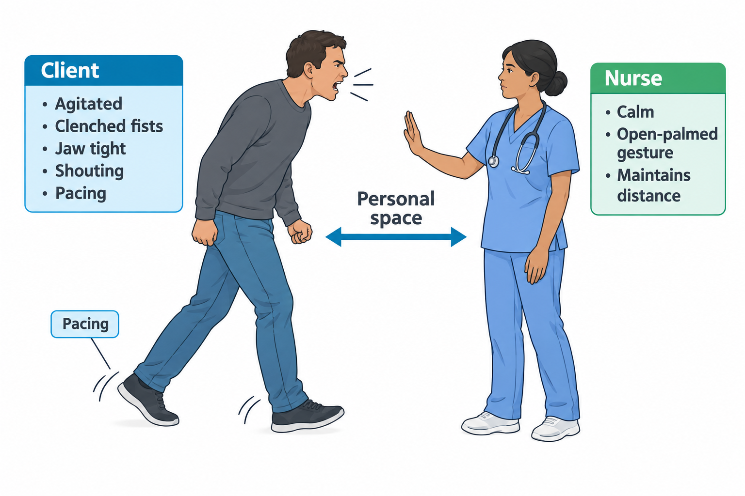 An agitated client with a tense jaw leans forward shouting with clenched fists while pacing (indicated by motion lines at his feet), invading the personal space of a nurse in scrubs who remains calm, holds up an open palm, and maintains distance; side text boxes list the client's behaviors (agitated, clenched fists, jaw tight, shouting, pacing) and the nurse's calm de-escalation behaviors (calm, open-palmed gesture, maintains distance), with a double-headed arrow labeled 'Personal space' between them.
