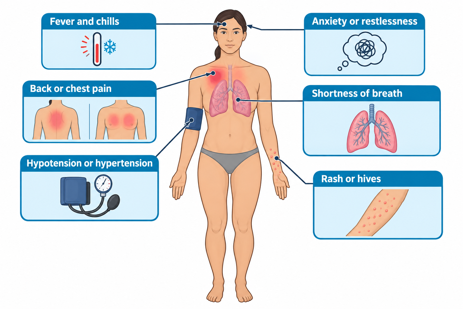 A body diagram of a woman with six labeled callout boxes pointing to different symptoms of a transfusion reaction: a thermometer icon for fever and chills at the head; a thought-bubble icon for anxiety or restlessness at the head; red-highlighted back and chest illustrations for back or chest pain at the upper torso; a pair of lungs icon for shortness of breath at the chest; a blood pressure cuff and gauge for hypotension or hypertension on the upper arm; and a forearm with red bumps for rash or hives on the lower arm.