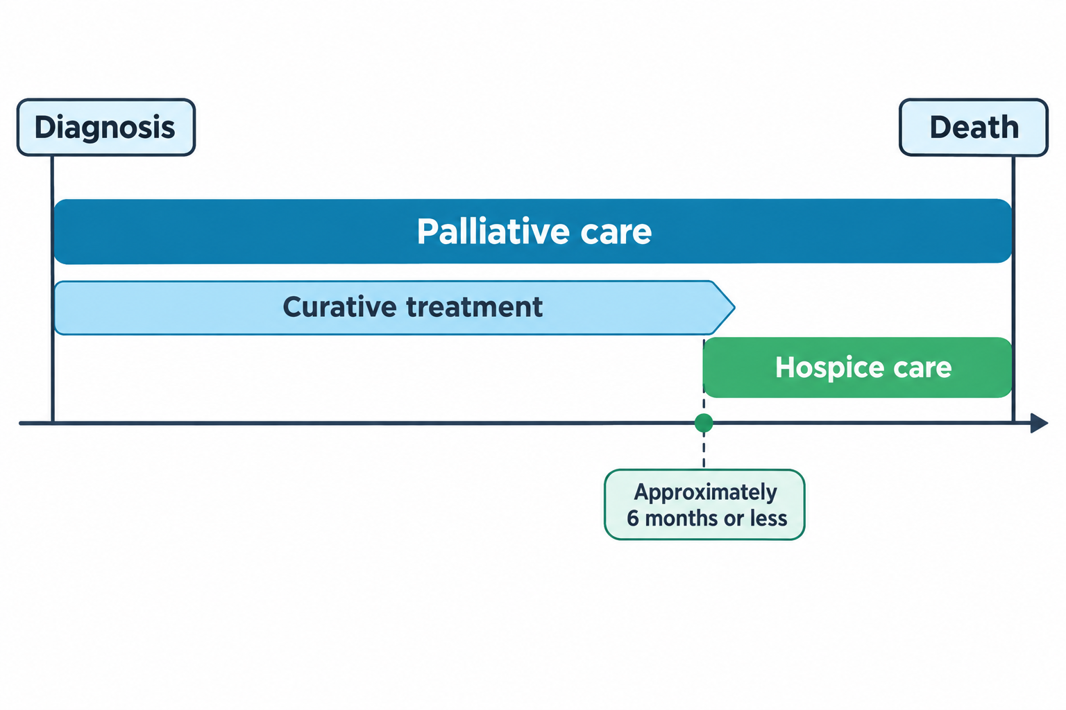 A timeline runs from Diagnosis to Death. A dark blue 'Palliative care' bar spans the entire timeline from diagnosis to death. Below it, a light blue 'Curative treatment' arrow starts at diagnosis and ends before death. A green 'Hospice care' bar begins after curative treatment ends and continues to death. A dashed line marks the transition point, labeled 'Approximately 6 months or less', indicating when hospice care begins relative to expected life expectancy.