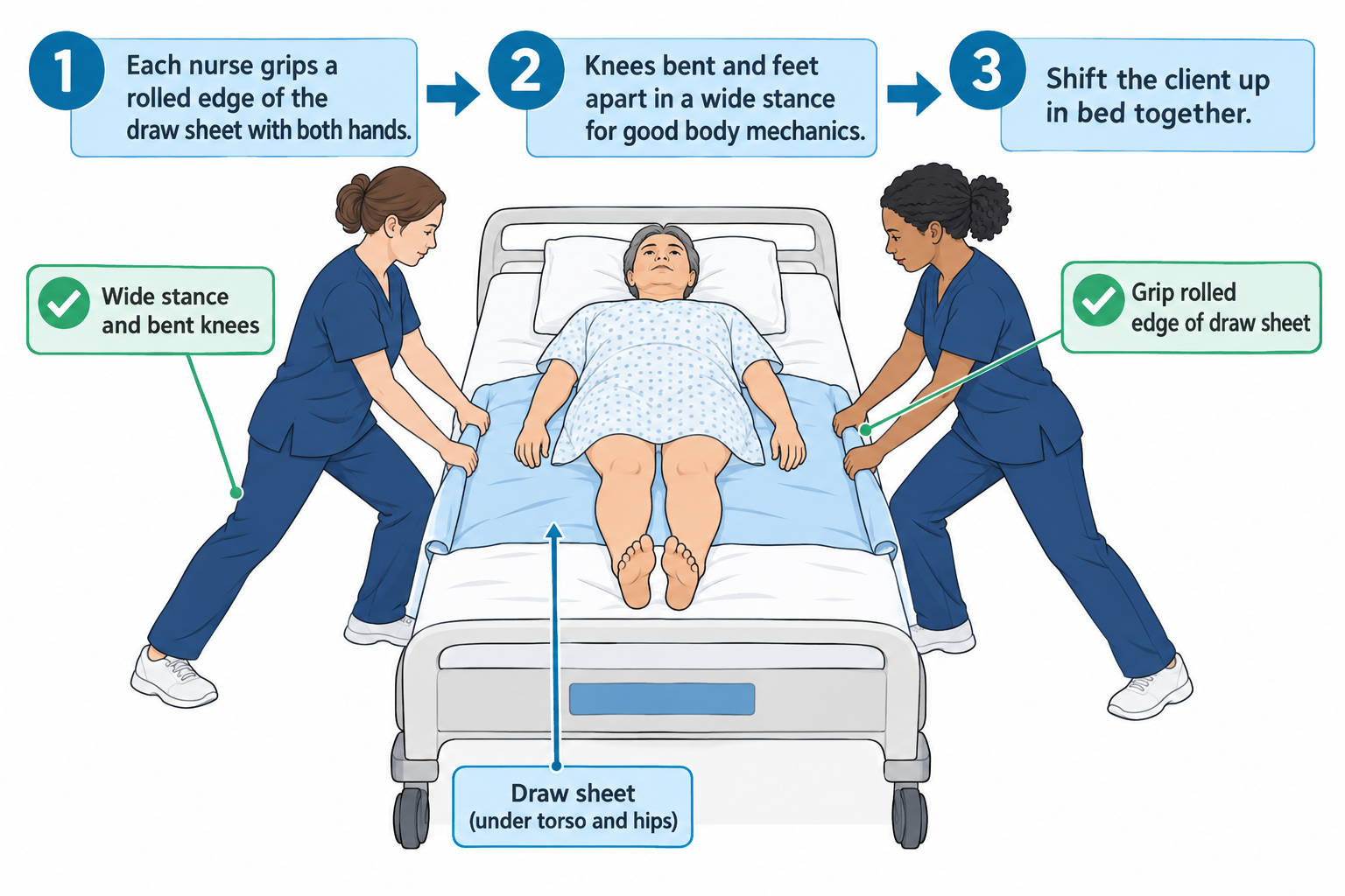 Two nurses stand on opposite sides of a hospital bed, each in a wide stance with knees bent, gripping the rolled edge of a blue draw sheet positioned under the torso and hips of an older adult client lying supine. Numbered steps above show: 1) each nurse grips a rolled edge of the draw sheet with both hands, 2) knees bent and feet apart for body mechanics, 3) shift the client up in bed together, with green callouts confirming wide stance/bent knees and proper grip of the draw sheet.