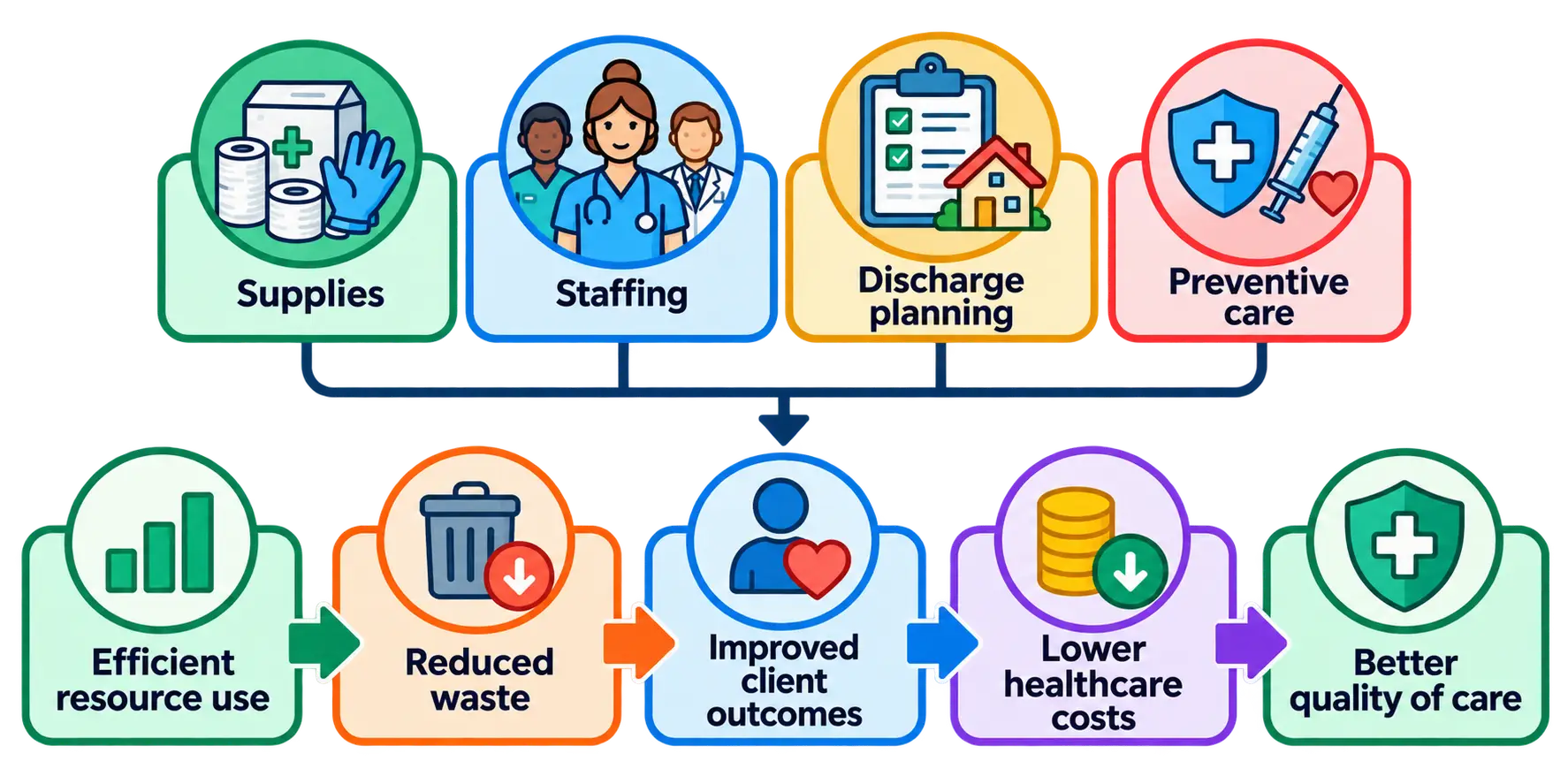 Four inputs: supplies, staffing, discharge planning, and preventive care, flow into a chain of five outcomes: efficient resource use, reduced waste, improved client outcomes, lower healthcare costs, and better quality of care.