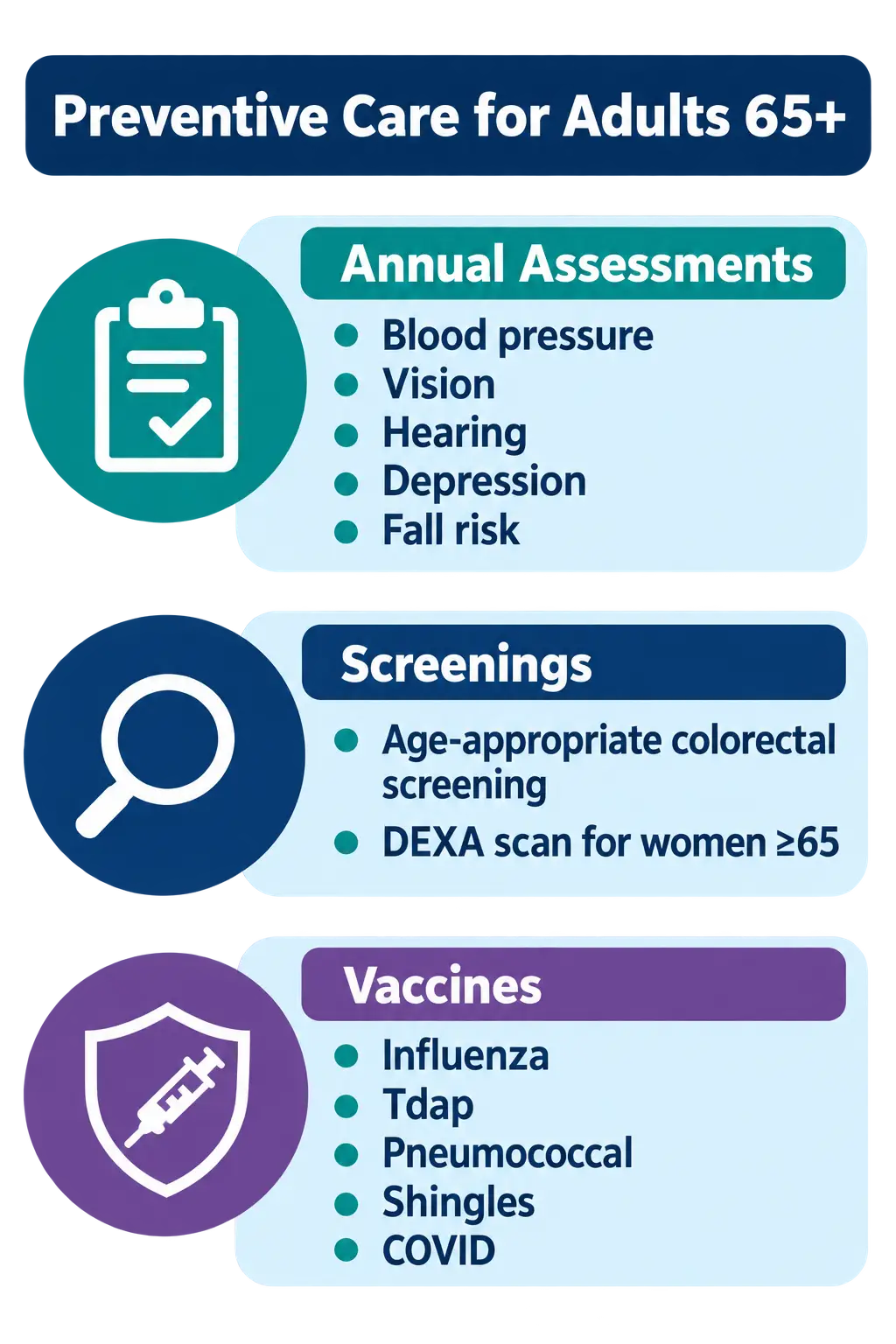 Preventive care for adults 65+: annual assessments of blood pressure, vision, hearing, depression, and fall risk; screenings including age-appropriate colorectal screening and DEXA scan for women 65 and older; vaccines for influenza, Tdap, pneumococcal, shingles, and COVID.