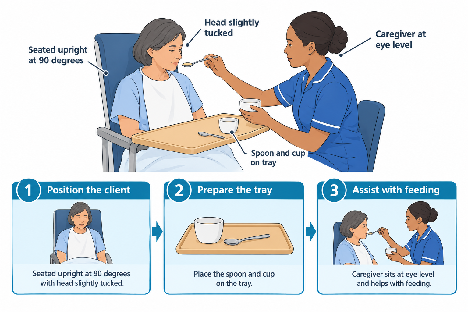 An older female client sits upright at 90 degrees in a chair with her head slightly tucked while a caregiver in blue scrubs sits at eye level and feeds her from a spoon, with a cup and spoon resting on a tray attached to the chair. Below, three numbered steps show: 1) positioning the client upright with head tucked, 2) preparing a tray with a cup and spoon, and 3) the caregiver assisting with feeding at eye level.