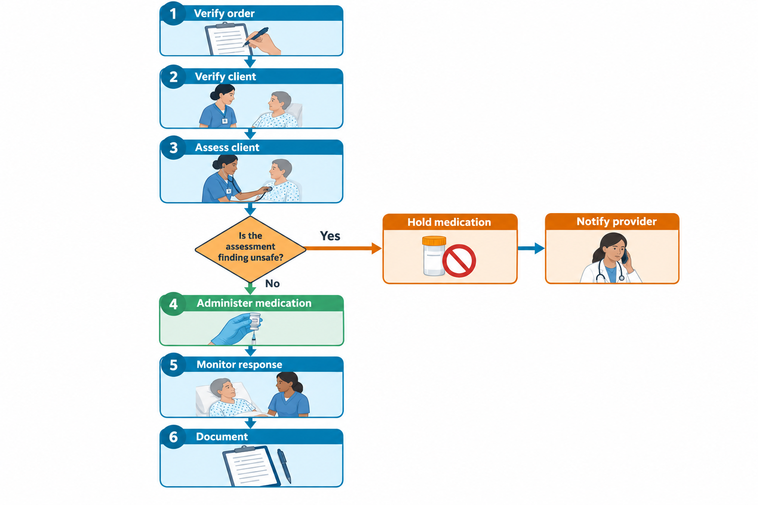 A vertical flowchart of six numbered steps for safe medication administration: (1) Verify order with a clipboard, (2) Verify client with a nurse confirming patient identity, (3) Assess client with a nurse checking blood pressure, then a decision diamond asking 'Is the assessment finding unsafe?' If yes, the path moves right to 'Hold medication' (a pill bottle with a no-entry symbol) and then 'Notify provider' (a nurse on the phone in a white coat). If no, the flow continues down to (4) Administer medication (a gloved hand holding a syringe), (5) Monitor response (a nurse checking on a bedridden patient), and (6) Document (a clipboard and pen).