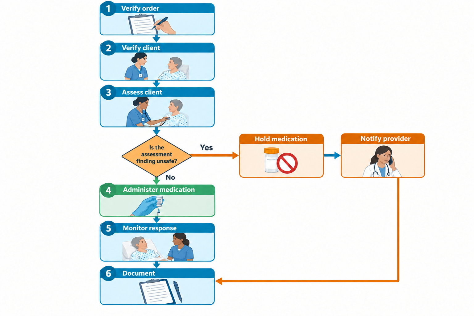 A six-step vertical flowchart for safe medication administration: verify order, verify client identity, assess client, then a decision point asking if the assessment finding is unsafe. If yes, the path branches to hold medication (pill bottle with a no-entry symbol) and notify provider (clinician on the phone), which then loops to documentation. If no, the flow continues to administer medication (gloved hand with syringe), monitor response (nurse checking on a patient in bed), and document (clipboard and pen).
