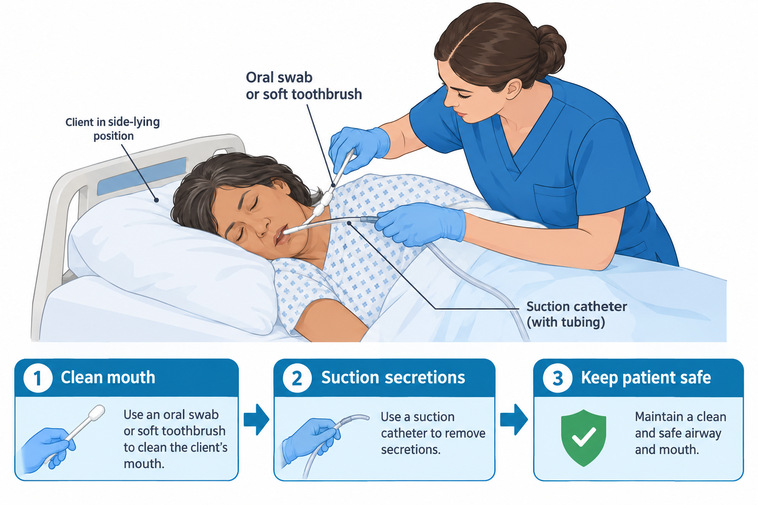 An unconscious female client lies in a hospital bed with her head turned to the side; a nurse in blue scrubs and gloves cleans the client's mouth with an oral swab in one hand while holding a suction catheter connected to tubing in the other. Labels point to the client's side-lying position, the oral swab or soft toothbrush, and the suction catheter with tubing. Below, three numbered steps summarize the process: 1) Clean mouth using an oral swab or soft toothbrush, 2) Suction secretions using a suction catheter, 3) Keep patient safe by maintaining a clean and safe airway and mouth.