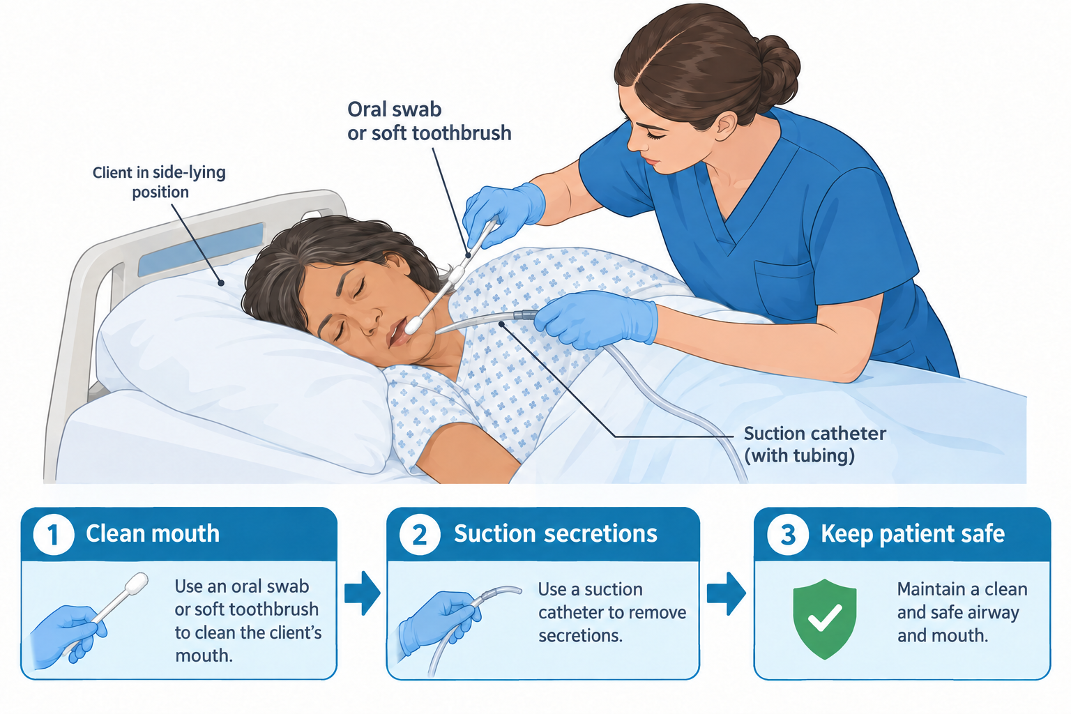 An unconscious female client lies with her head turned to the side in a hospital bed while a gloved nurse cleans the inside of her mouth with an oral swab and holds a suction catheter with tubing ready nearby; three numbered steps below summarize cleaning the mouth, suctioning secretions, and keeping the airway safe.