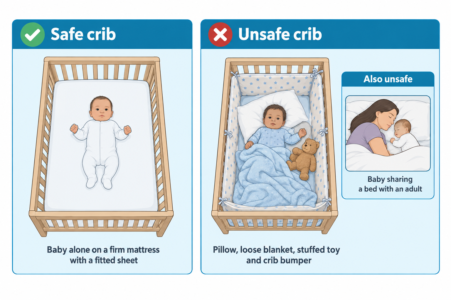 Two side-by-side crib illustrations. Left, labeled 'Safe crib' with a green check: an infant lying alone on their back on a firm mattress with a fitted sheet, no other objects in the crib. Right, labeled 'Unsafe crib' with a red X: an infant lying in a crib with a pillow, a loose blanket, a stuffed teddy bear, and a patterned crib bumper along the rails. A smaller inset panel labeled 'Also unsafe' shows an adult and infant sleeping together in the same bed, illustrating bed-sharing.