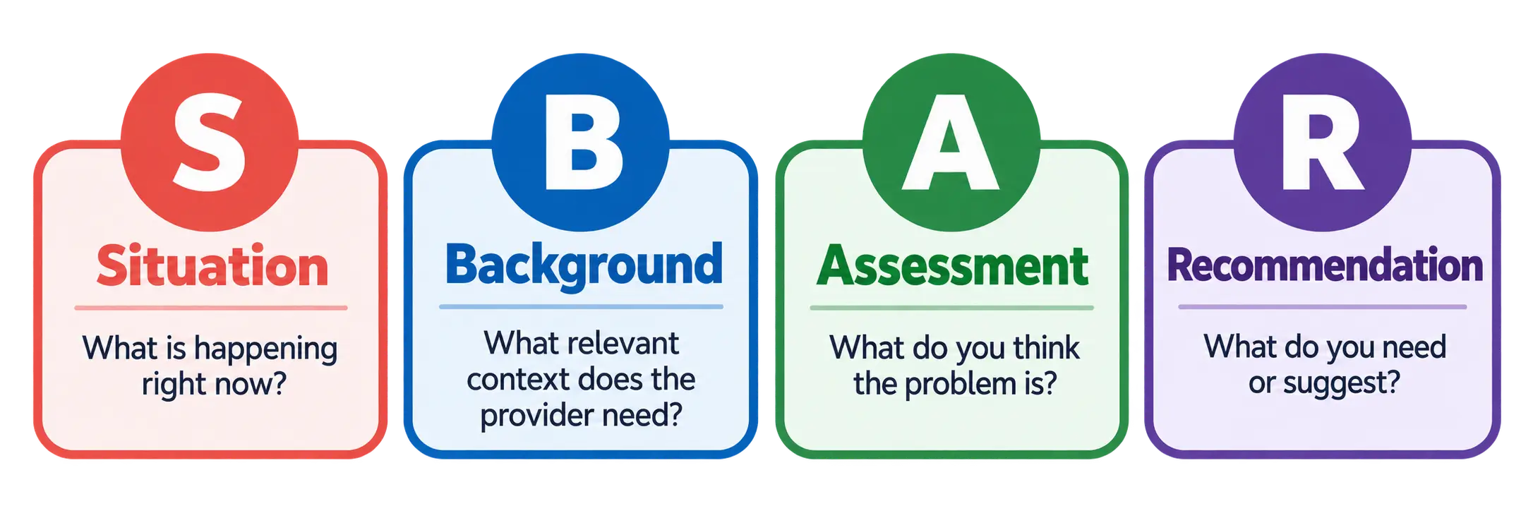 SBAR framework shown as four cards: Situation, what is happening right now; Background, what relevant context does the provider need; Assessment, what do you think the problem is; Recommendation, what do you need or suggest.