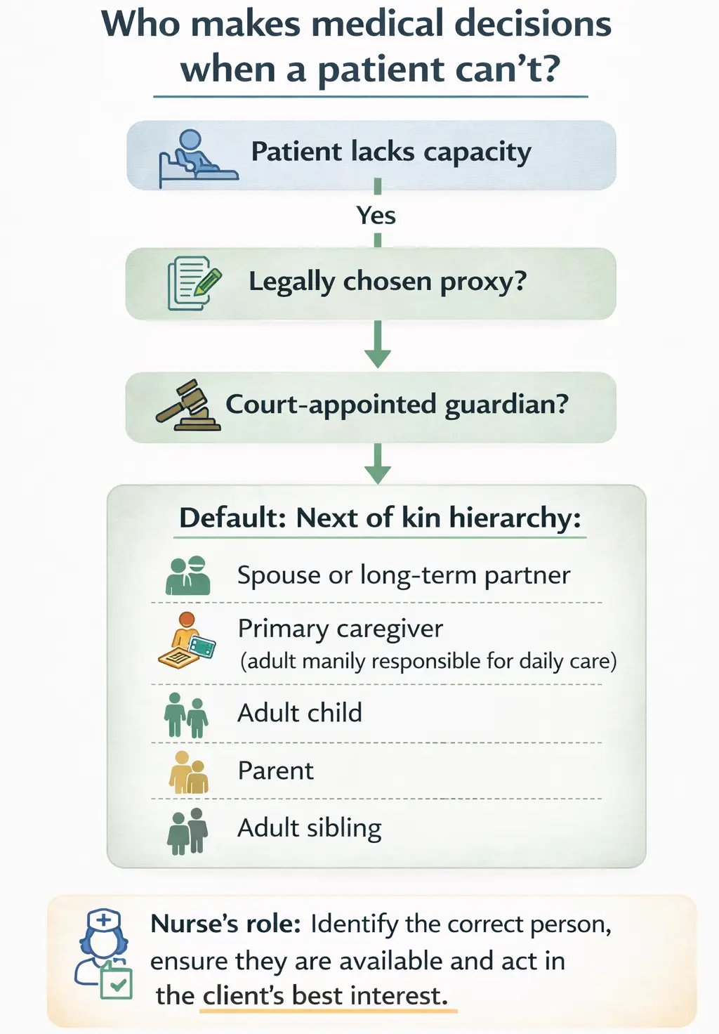 Flowchart showing who gives consent for client care when capacity is lost