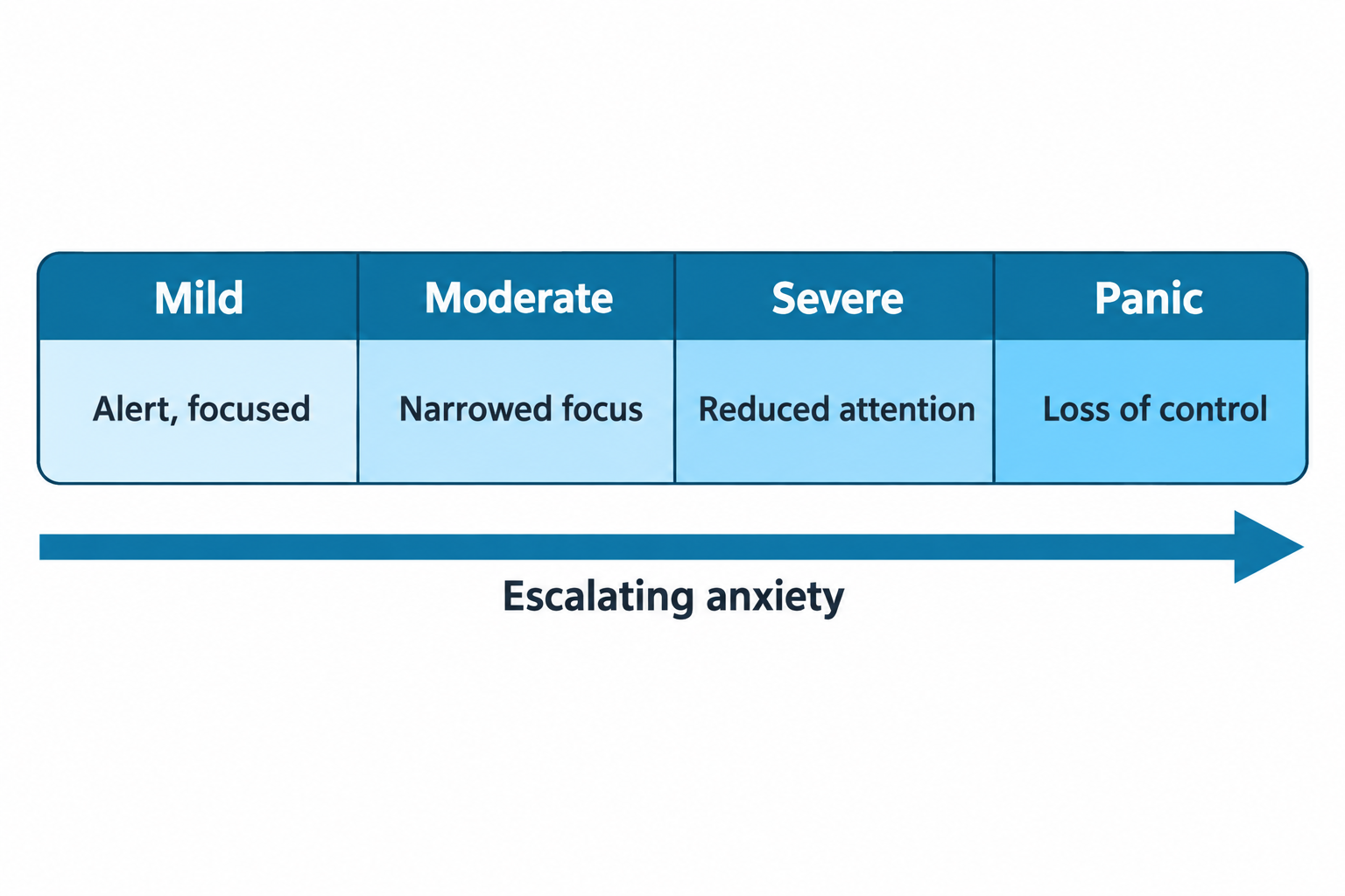 A four-panel horizontal chart showing the continuum of anxiety levels from left to right: Mild (alert, focused), Moderate (narrowed focus), Severe (reduced attention), and Panic (loss of control), with an arrow beneath labeled 'Escalating anxiety' pointing from left to right.