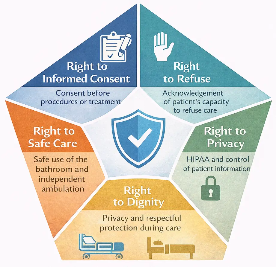 Pentagram showing the 5 Rs of patient rights
