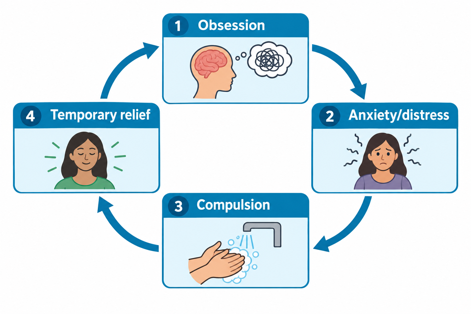 A four-step circular diagram of the OCD cycle: (1) Obsession, shown as a head with a tangled thought bubble; (2) Anxiety/distress, shown as a worried woman with squiggly stress lines; (3) Compulsion, shown as hands being washed under a running faucet; (4) Temporary relief, shown as a calm woman with a relaxed expression, with arrows looping from step 4 back to step 1 to indicate the cycle repeats.