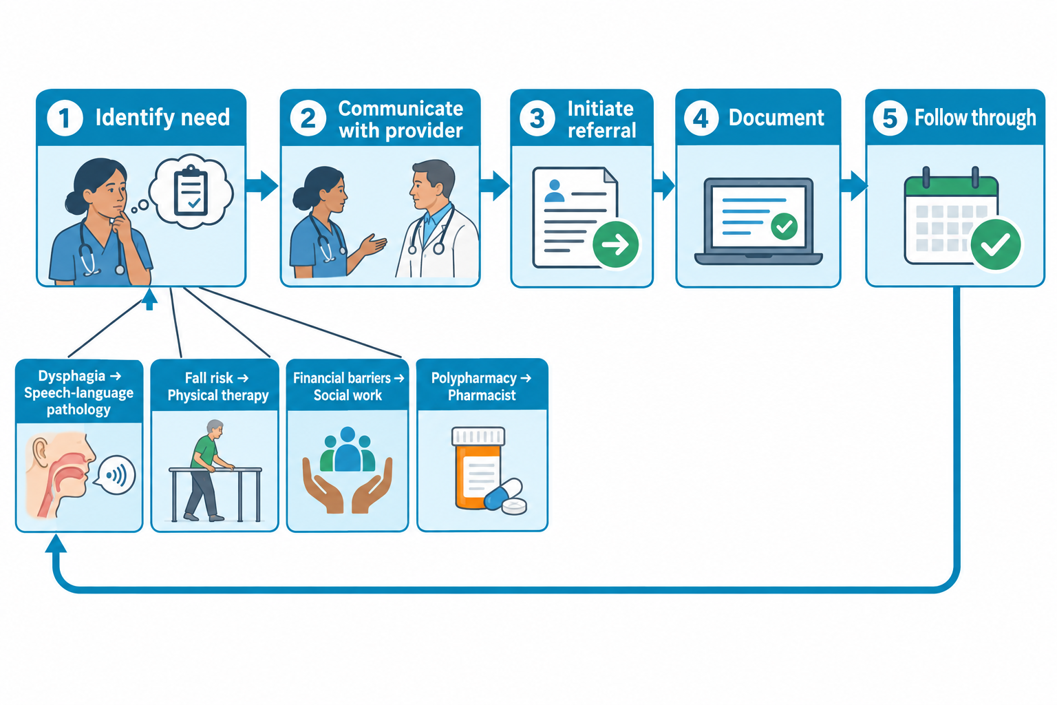 A five-step referral workflow: 1) Identify need (nurse thinking with clipboard icon), 2) Communicate with provider (nurse talking to physician), 3) Initiate referral (referral document icon), 4) Document (laptop with checkmark), 5) Follow through (calendar with checkmark). Below step 1, four example triggers branch in: Dysphagia leads to Speech-language pathology, Fall risk leads to Physical therapy, Financial barriers lead to Social work, and Polypharmacy leads to Pharmacist. A return arrow loops from Follow through back down to the trigger boxes, showing the process is ongoing.