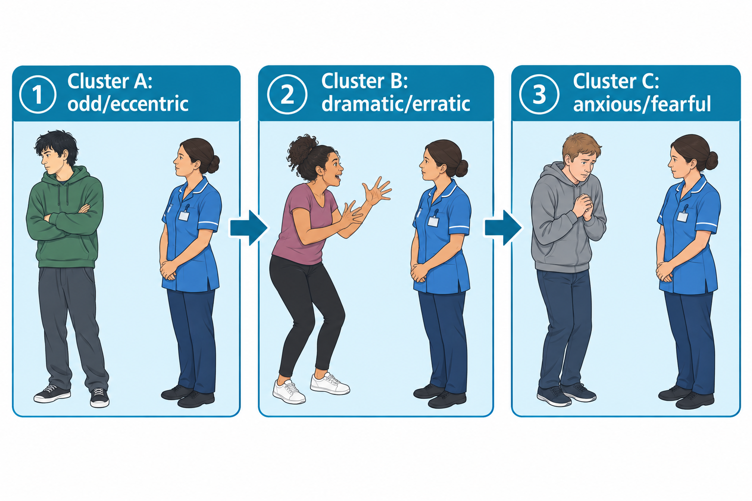 Three side-by-side panels each show a nurse in blue scrubs facing a different patient to illustrate the three personality disorder clusters. Panel 1, Cluster A (odd/eccentric), shows a young man in a hoodie standing with arms crossed and looking away suspiciously. Panel 2, Cluster B (dramatic/erratic), shows a woman leaning forward with wide eyes and animated raised hands as if speaking excitedly. Panel 3, Cluster C (anxious/fearful), shows a man in a hoodie with a worried expression clutching his hands together nervously.