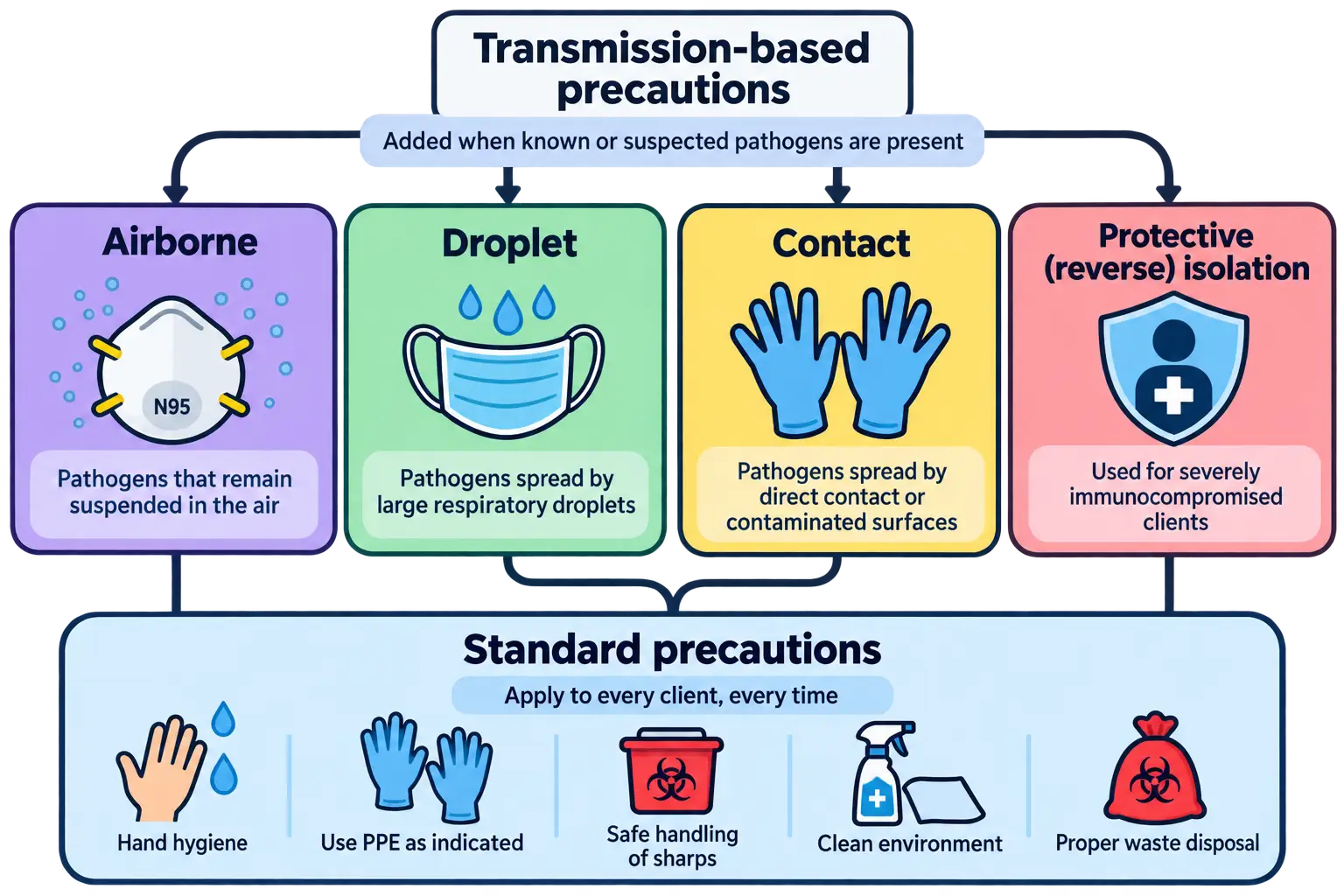 Transmission-based precautions are added when known or suspected pathogens are present, comprising four categories: Airborne (pathogens suspended in air, N95 mask), Droplet (large respiratory droplets, surgical mask), Contact (direct contact or contaminated surfaces, gloves), and Protective reverse isolation (for severely immunocompromised clients, shield icon). All four connect down to Standard precautions, which apply to every client every time: hand hygiene, using PPE as indicated, safe handling of sharps, cleaning the environment, and proper waste disposal.