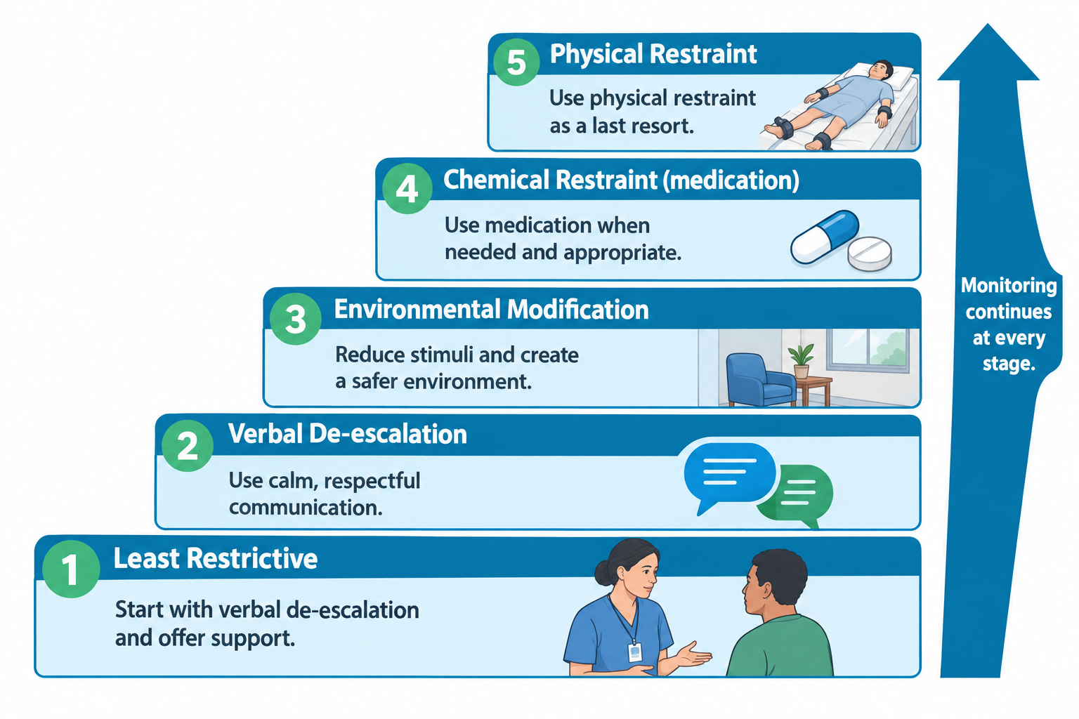 A five-step ascending staircase illustrates the continuum of crisis interventions from least to most restrictive: Step 1 shows a nurse calmly talking with a patient (least restrictive/start with verbal de-escalation); Step 2 shows speech bubbles representing verbal de-escalation; Step 3 shows a calm, uncluttered room representing environmental modification; Step 4 shows pills representing chemical restraint (medication); Step 5 shows a patient lying in bed with wrist and ankle restraints representing physical restraint as a last resort. An upward arrow beside the staircase indicates that monitoring continues at every stage.