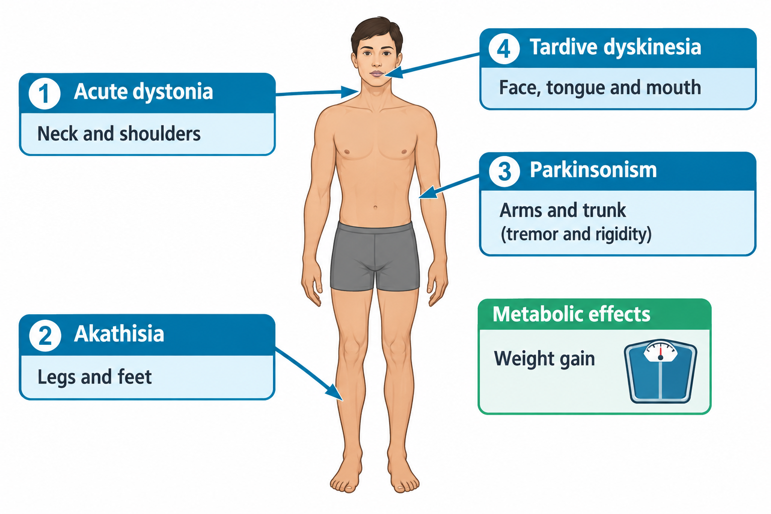 A standing figure with labeled callouts pointing to body regions affected by antipsychotic medication side effects: neck and shoulders for acute dystonia, legs and feet for akathisia, arms and trunk for parkinsonism (tremor and rigidity), face/tongue/mouth for tardive dyskinesia, and a separate box showing a bathroom scale labeled weight gain for metabolic effects.