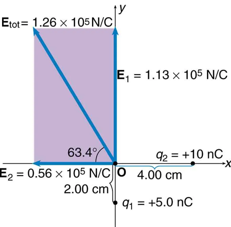 Adding electric fields from two point charges