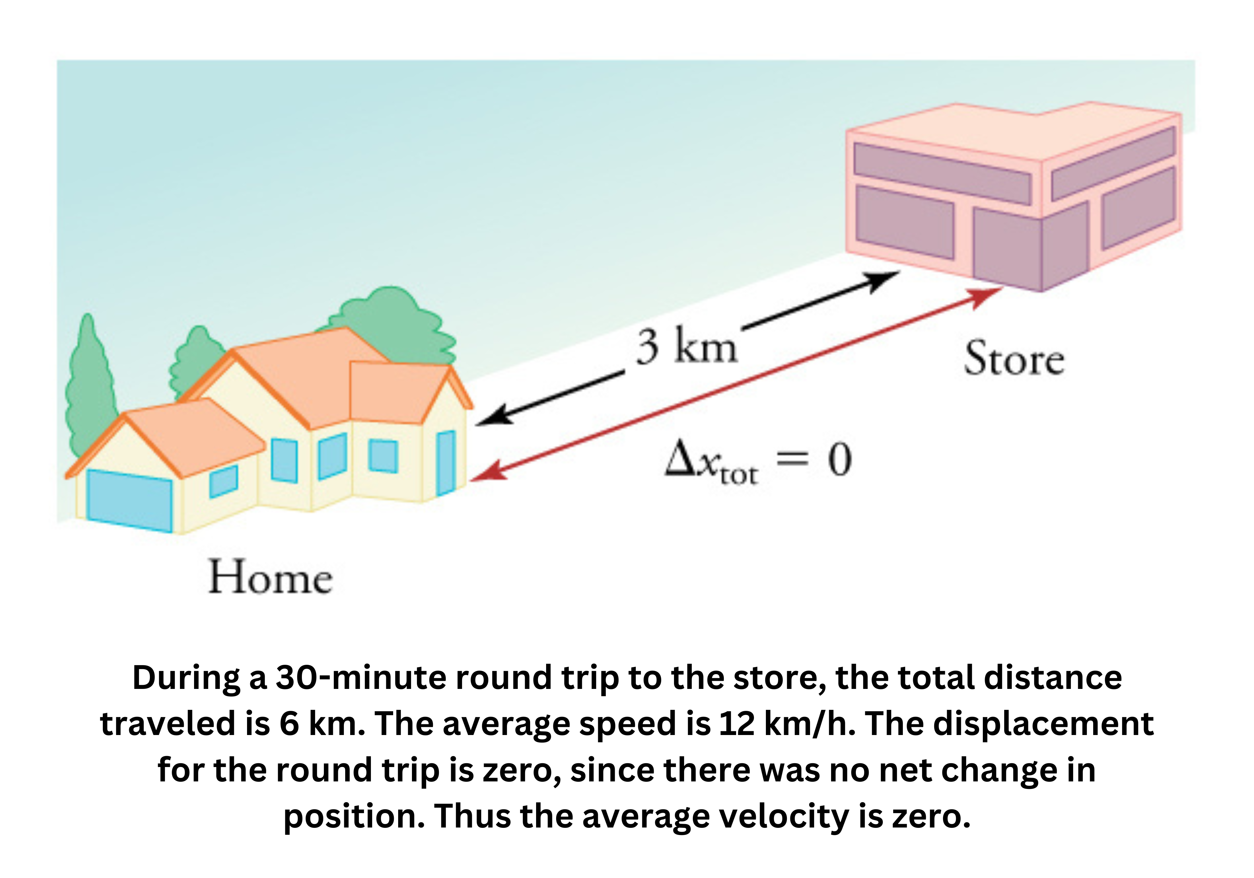 Average speed versus velocity during a round trip