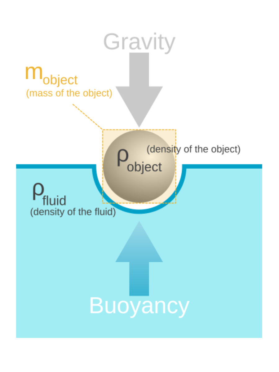 Buoyancy