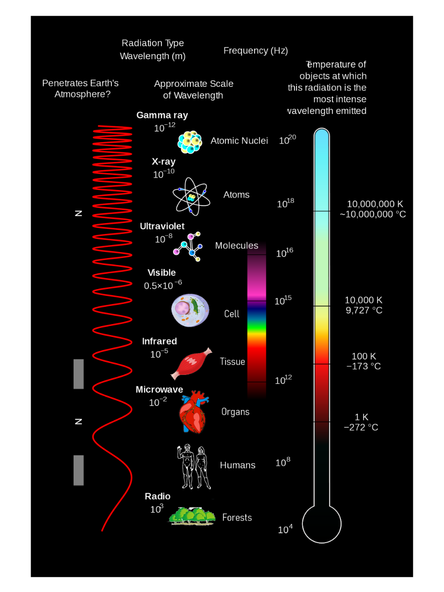 Classification of the electromagnetic spectrum and photon energy