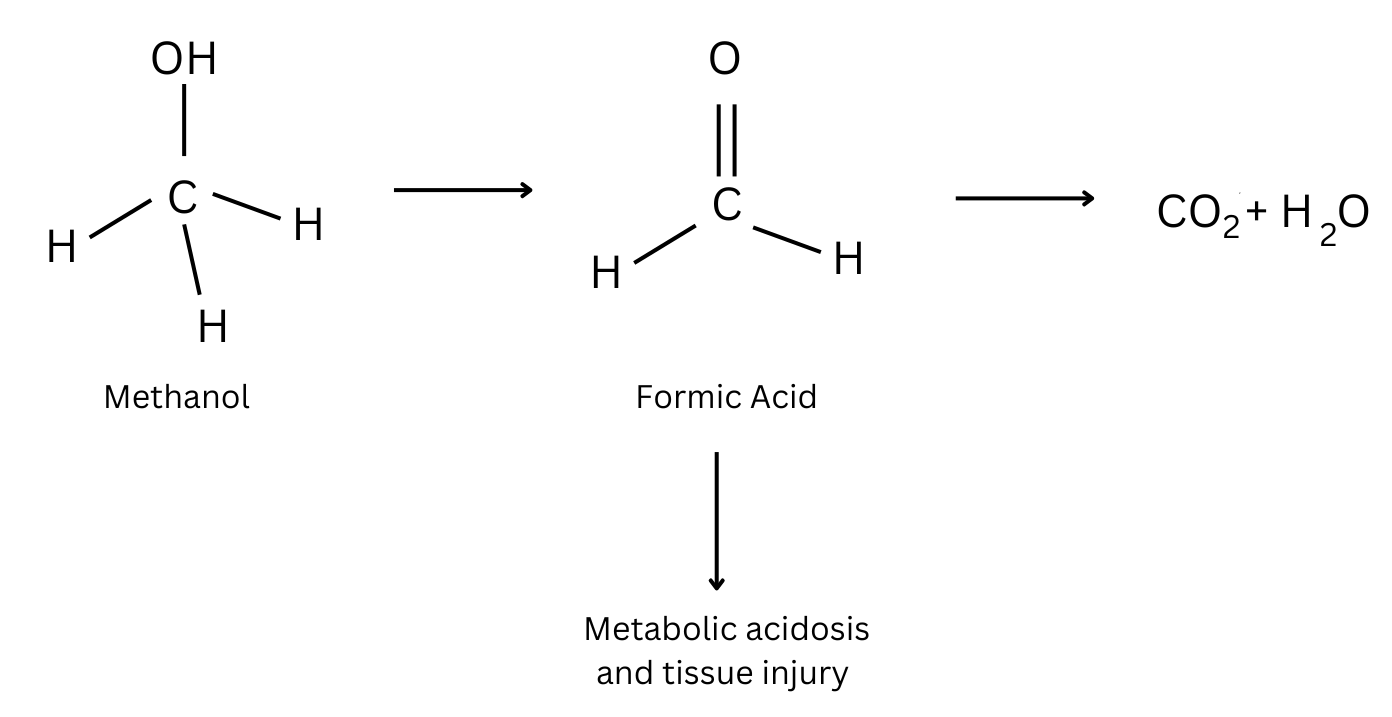 Conversion of methanol to formic acid