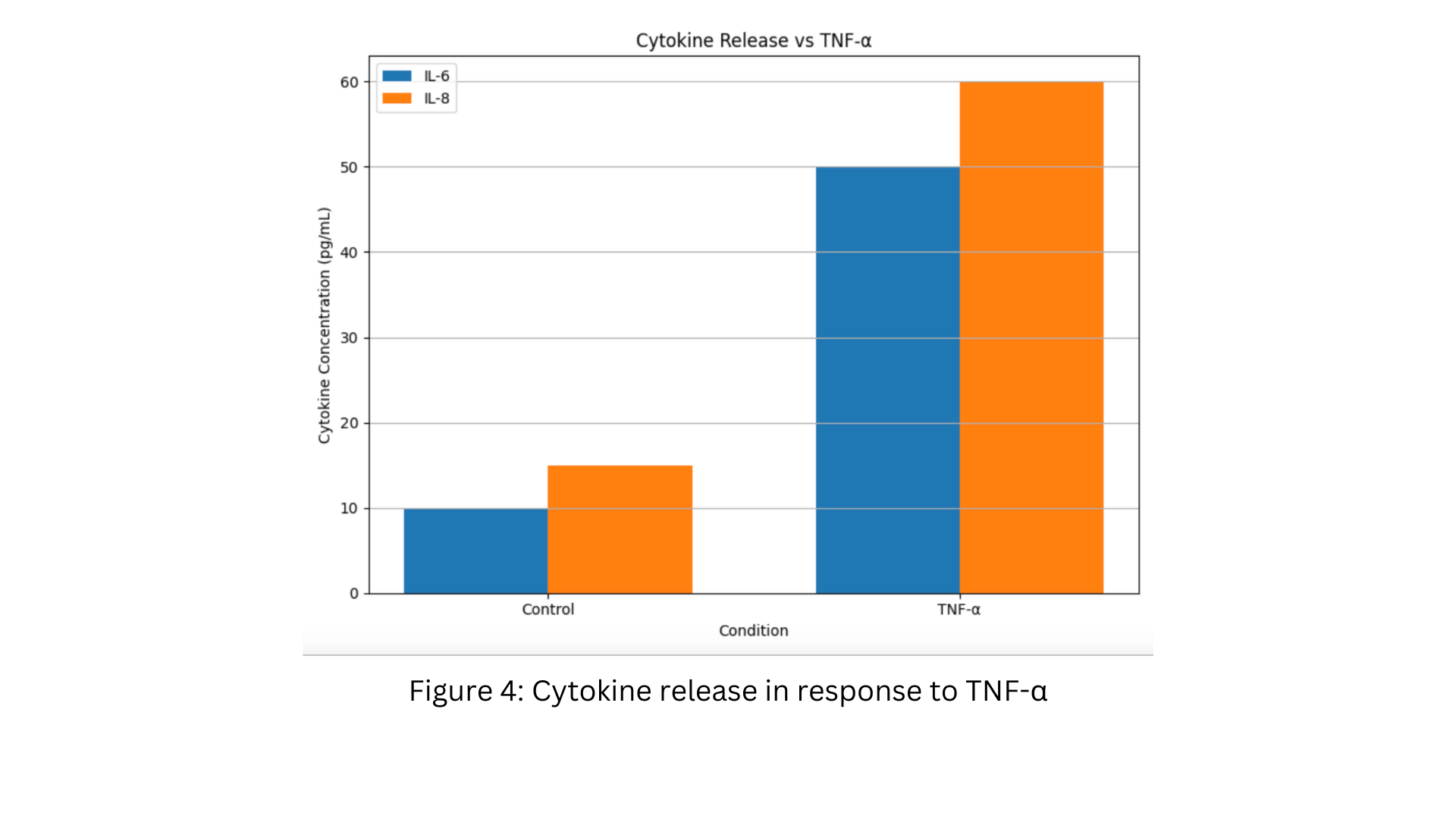 Cytokine release in response to TNF-α