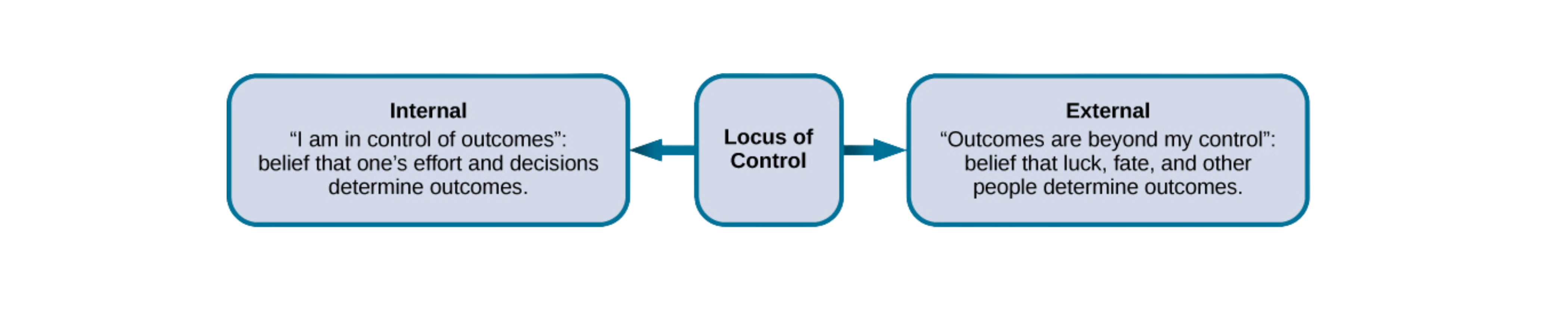 Diagram illustrating locus of control from internal to external