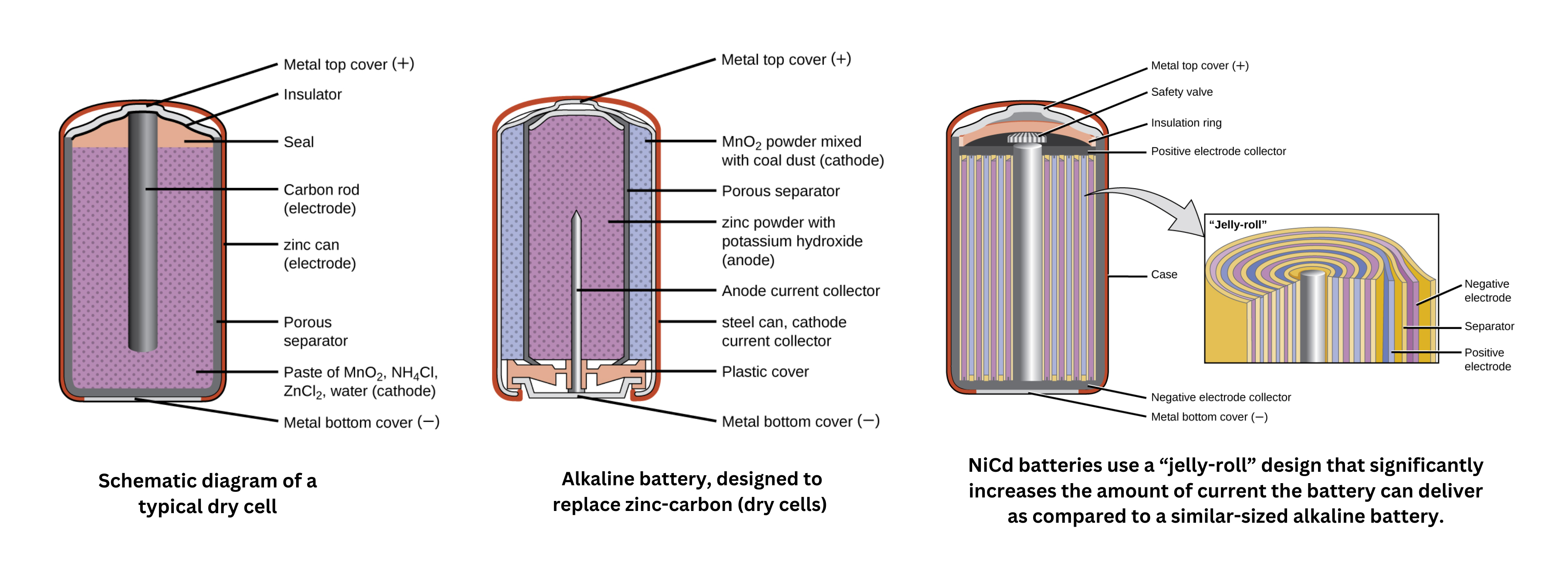 Dry cell, alkaline, and NiCd batteries