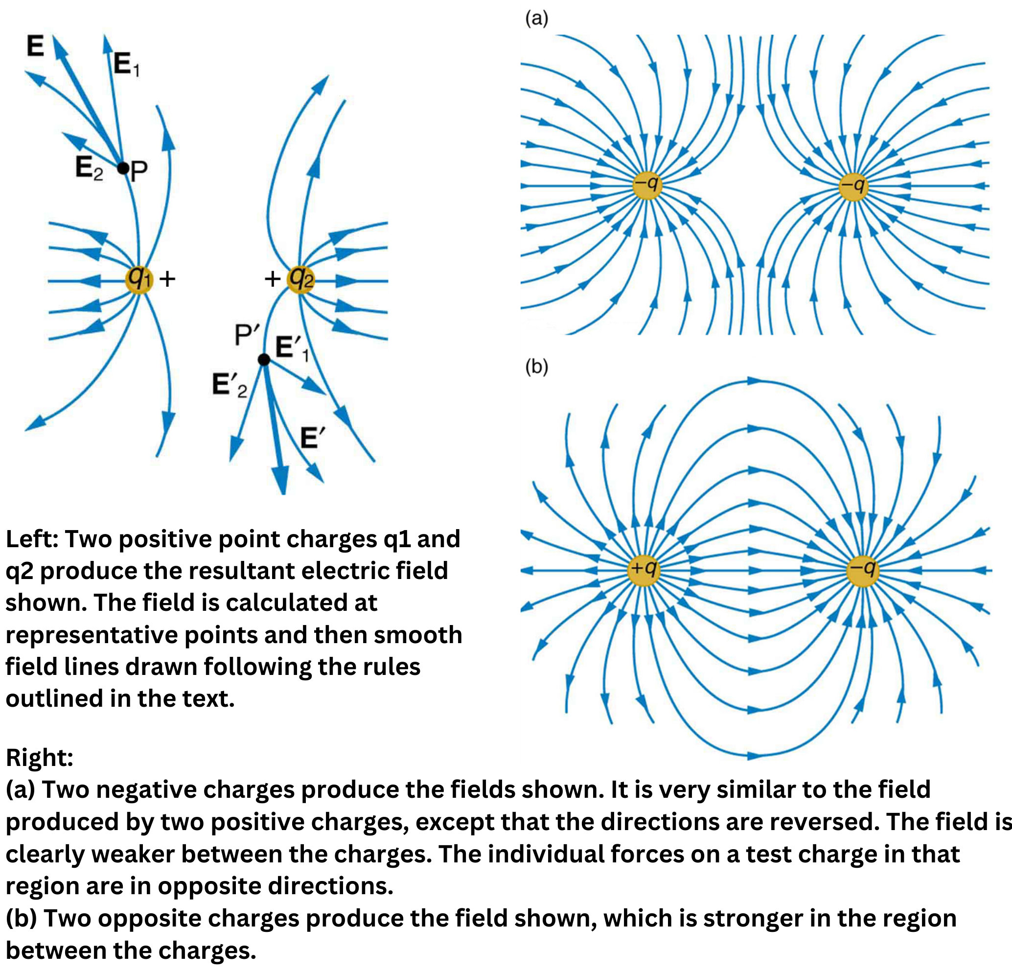 Electric fields of like and unlike charges