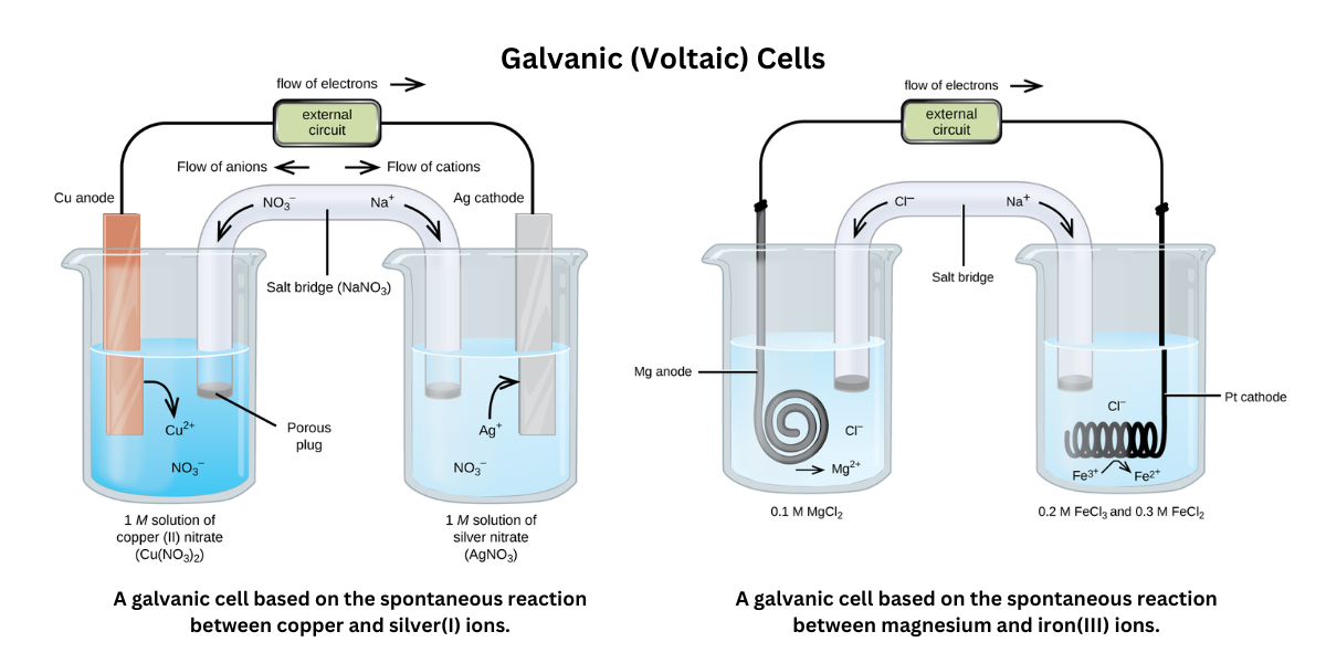 Galvanic (voltaic) cells