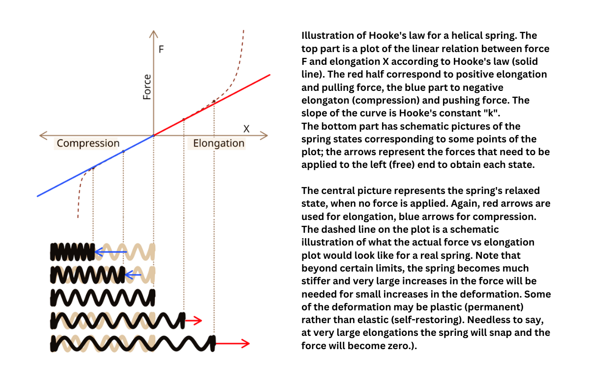Hooke’s law: force vs. elongation with spring illustrations