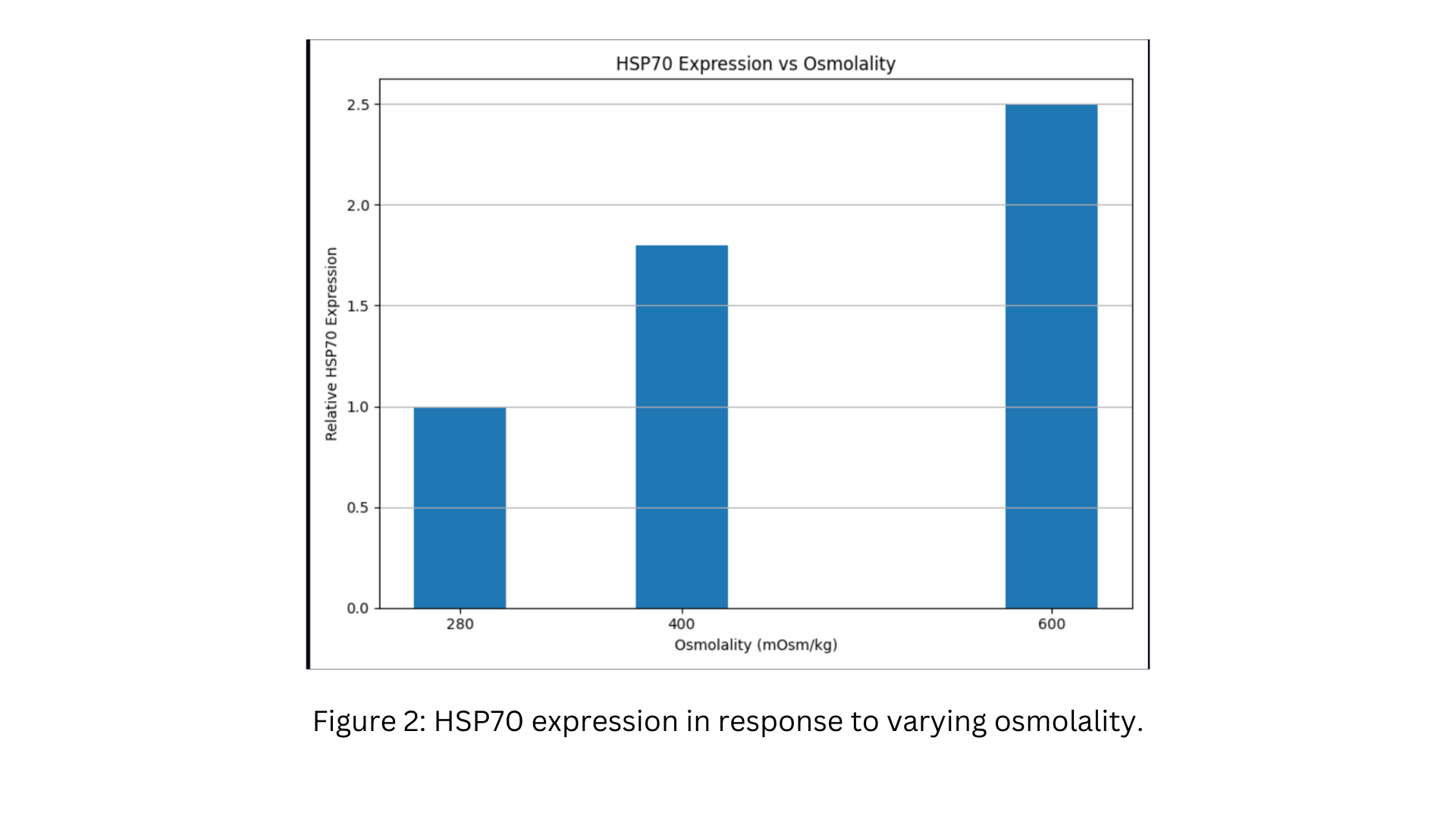 HSP70 expression in response to varying osmolality