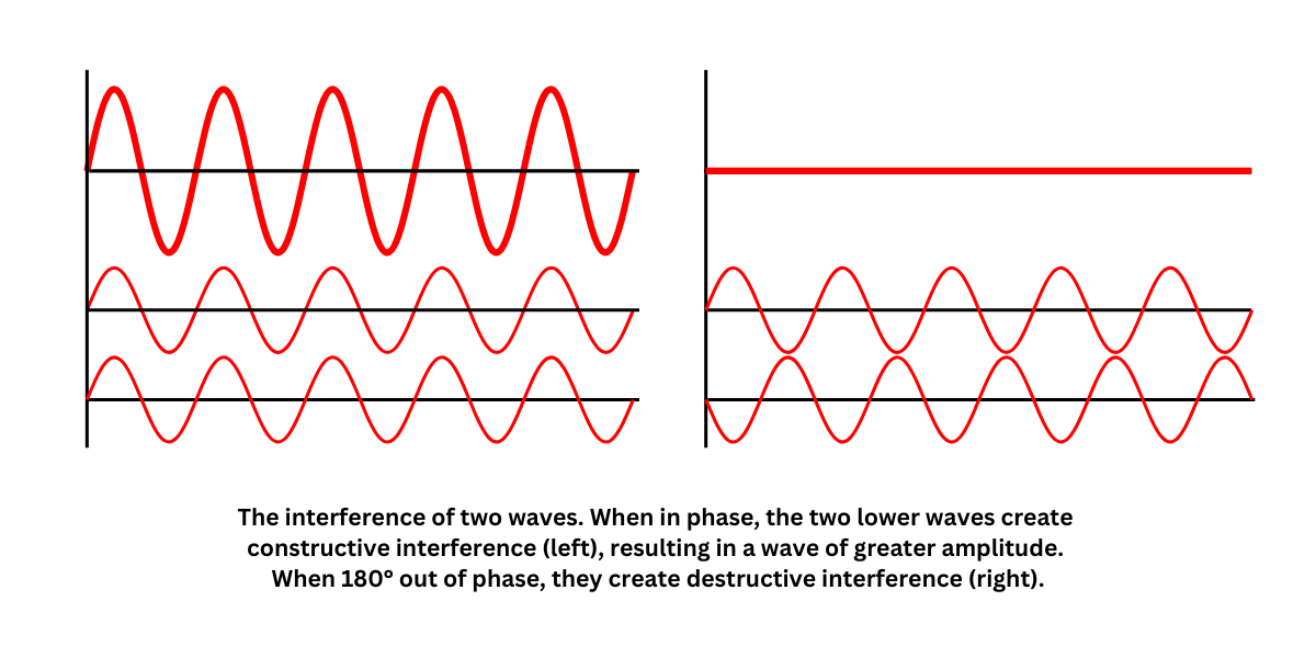 Interference of two waves