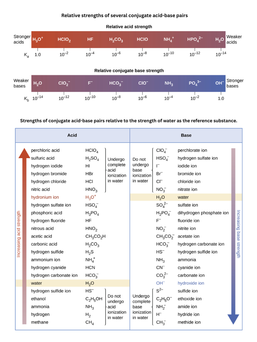 Inverse proportional relationship between Ka and Kb for conjugate acid-base pairs