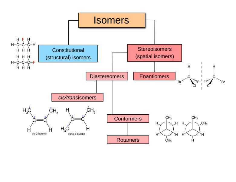 Isomers