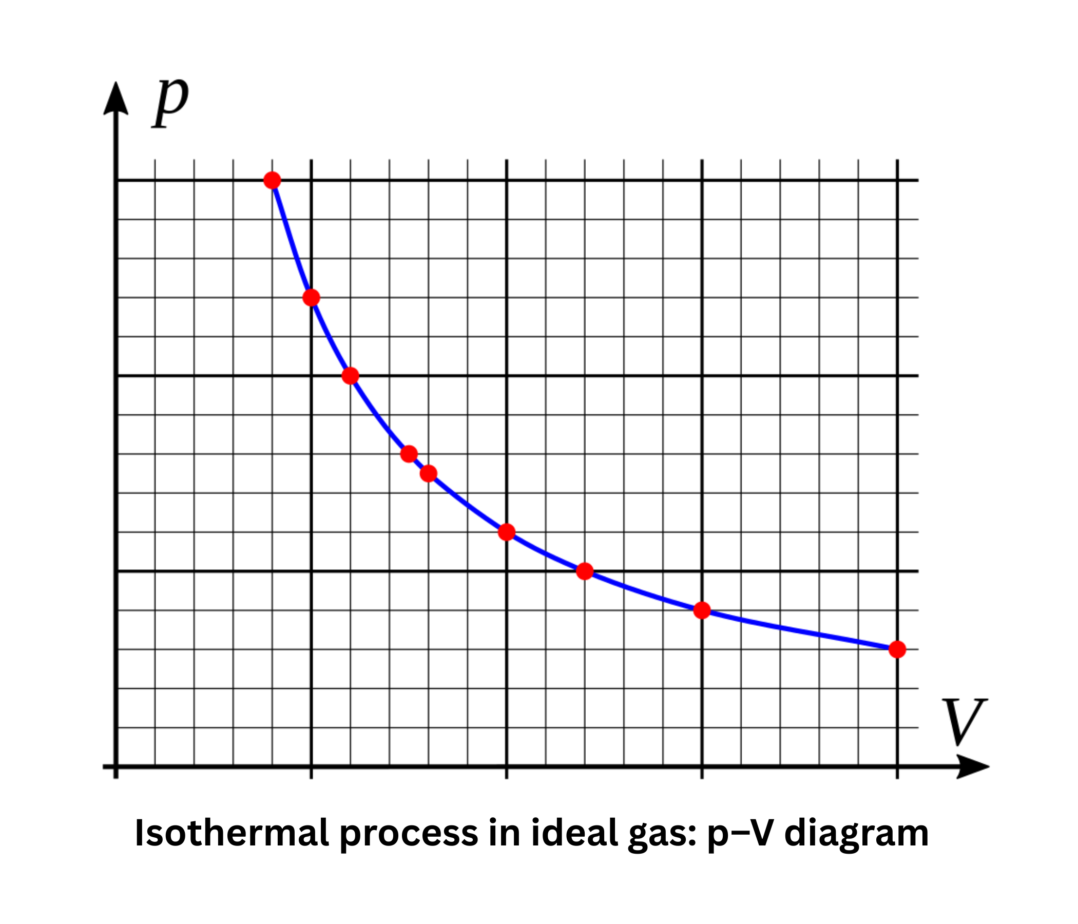 Isothermal process in ideal gas on a p-V diagram