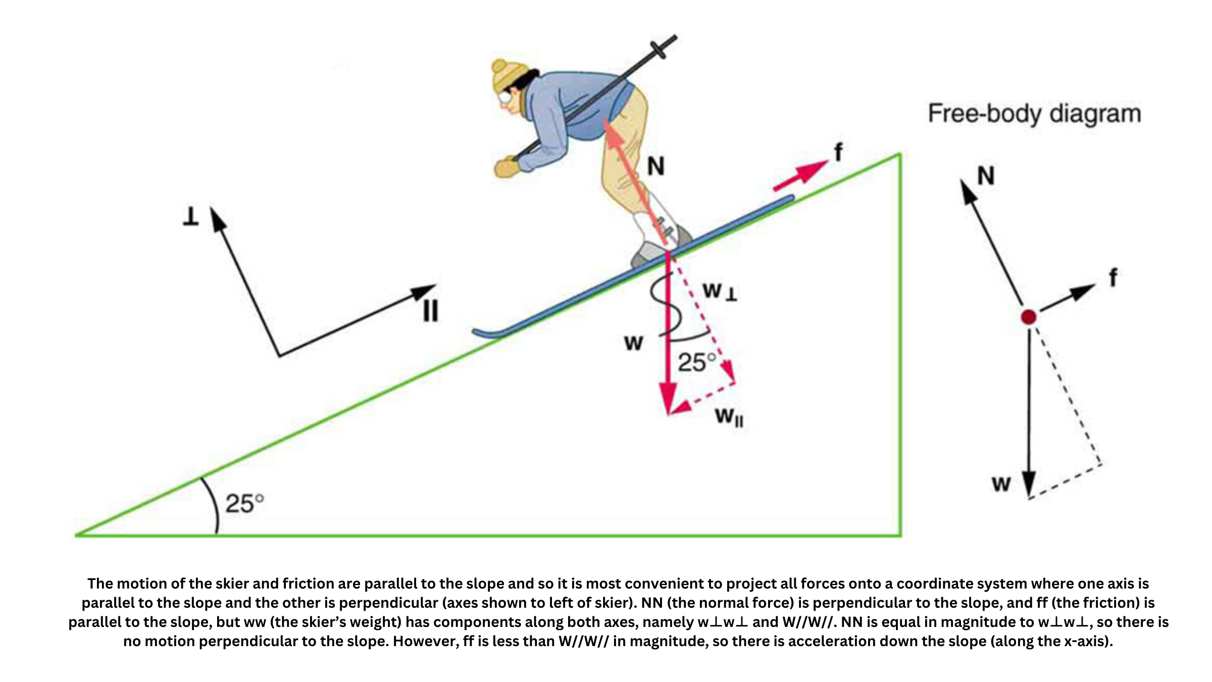 Kinetic friction acting on a skier moving down an inclined slope