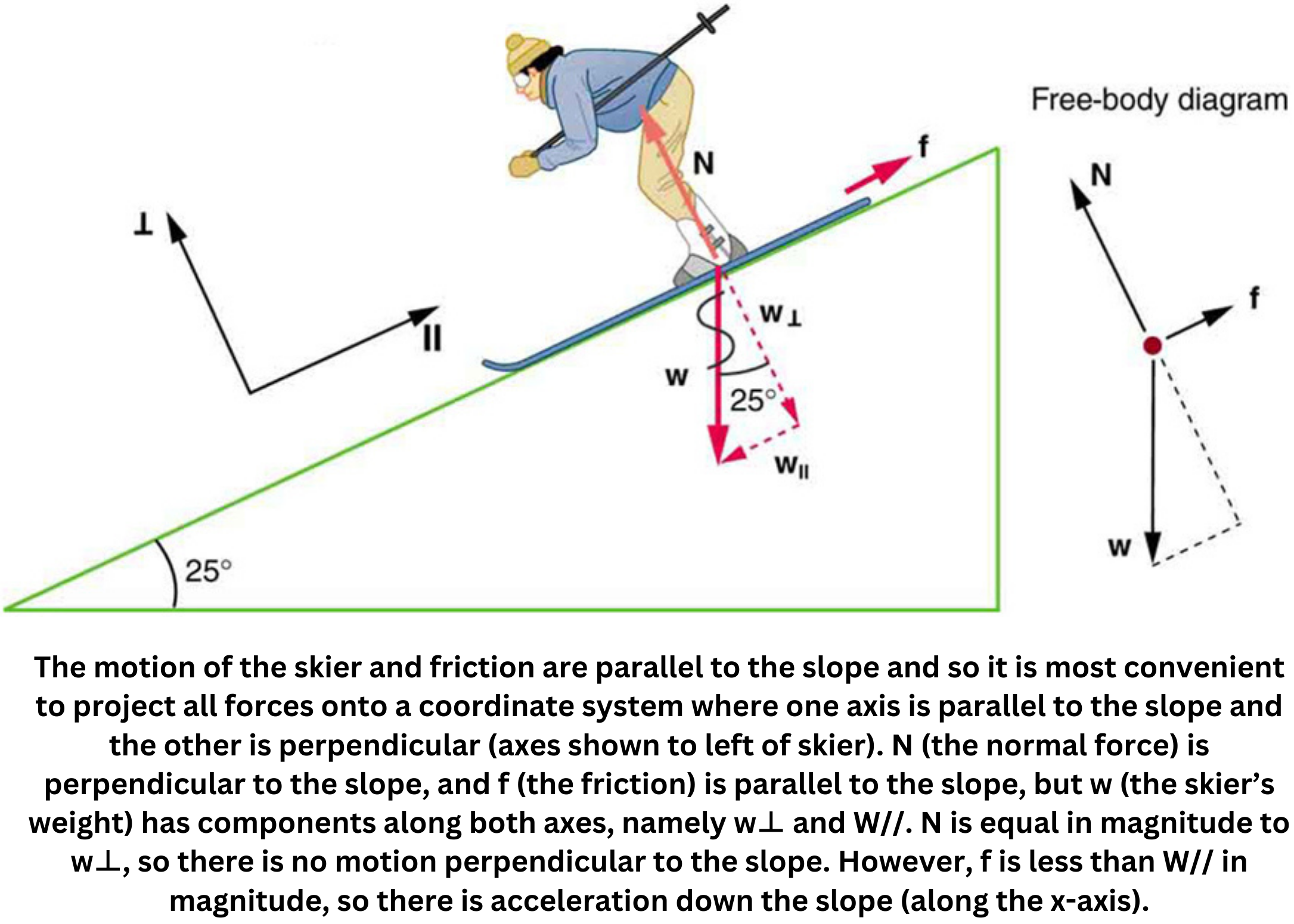 Kinetic friction acting on a skier moving down an inclined slope