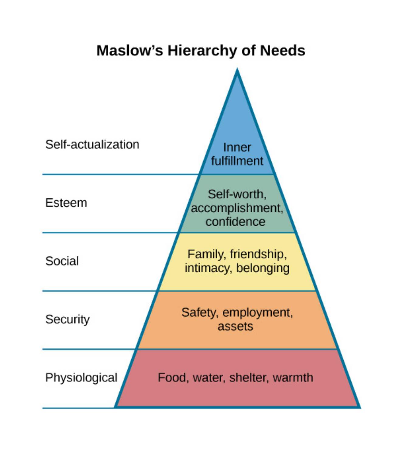 Maslow's hierarchy of needs