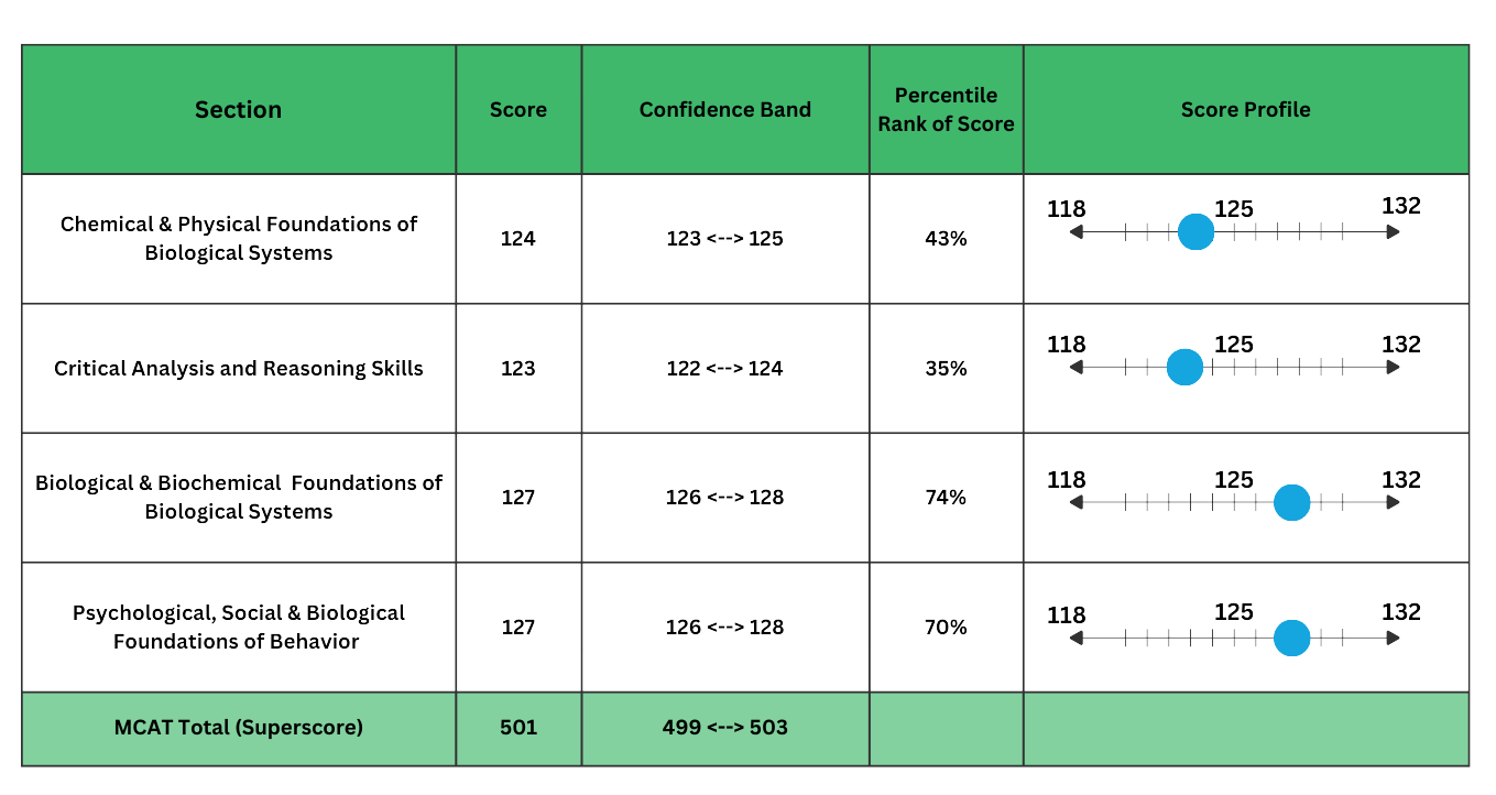 MCAT score report