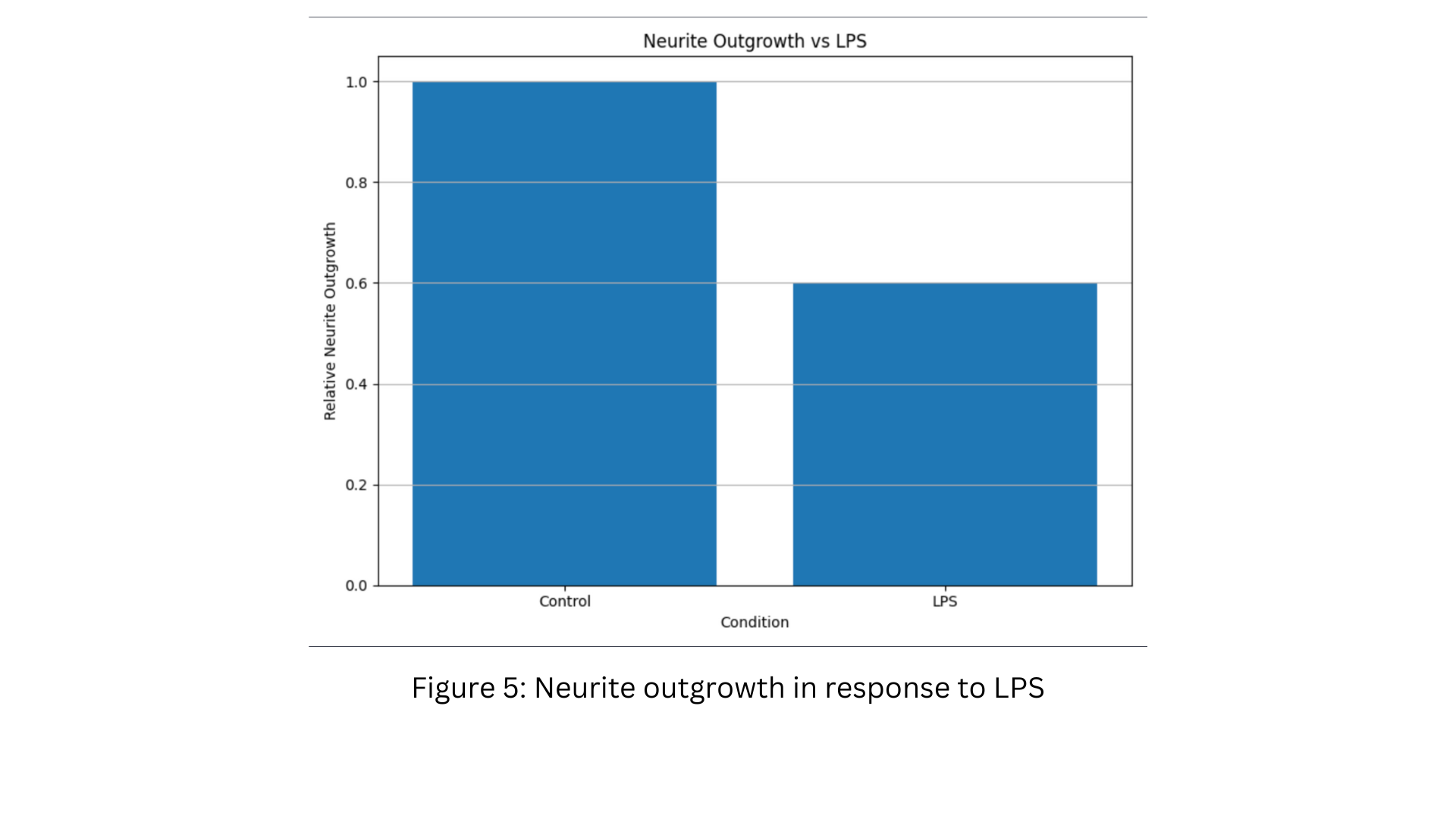 Neurite outgrowth in response to LPS