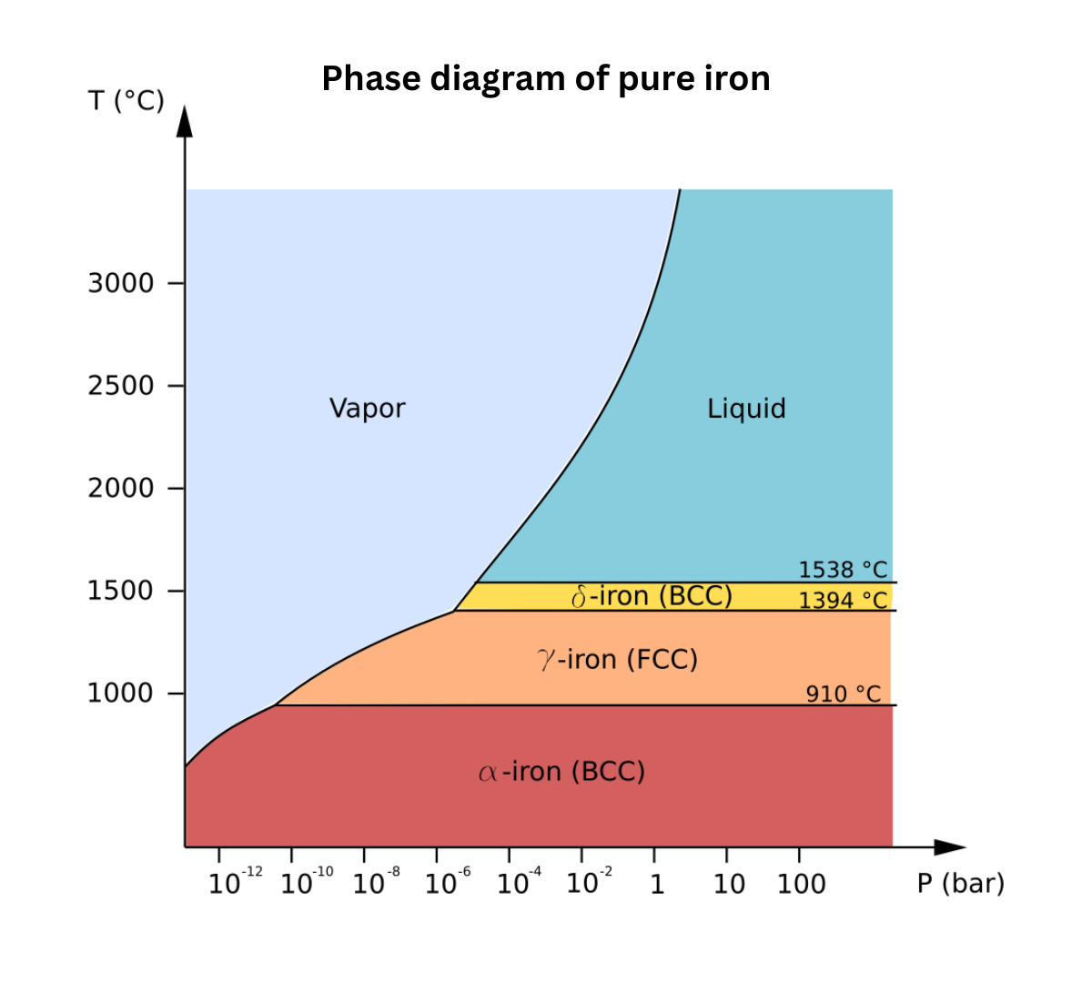 Phase diagram of pure iron