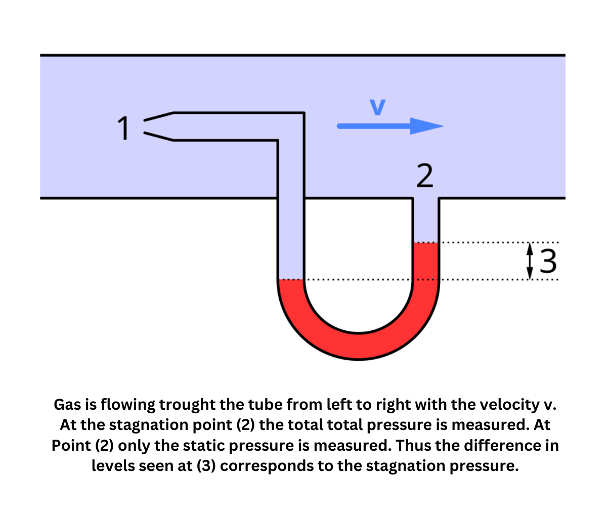 Pitot tube showing stagnation and static pressure measurement