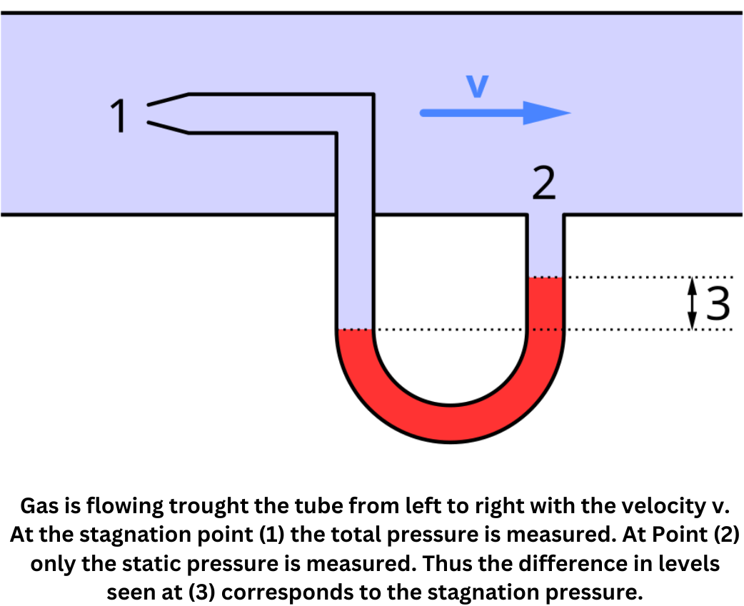 Pitot tube showing stagnation and static pressure measurement