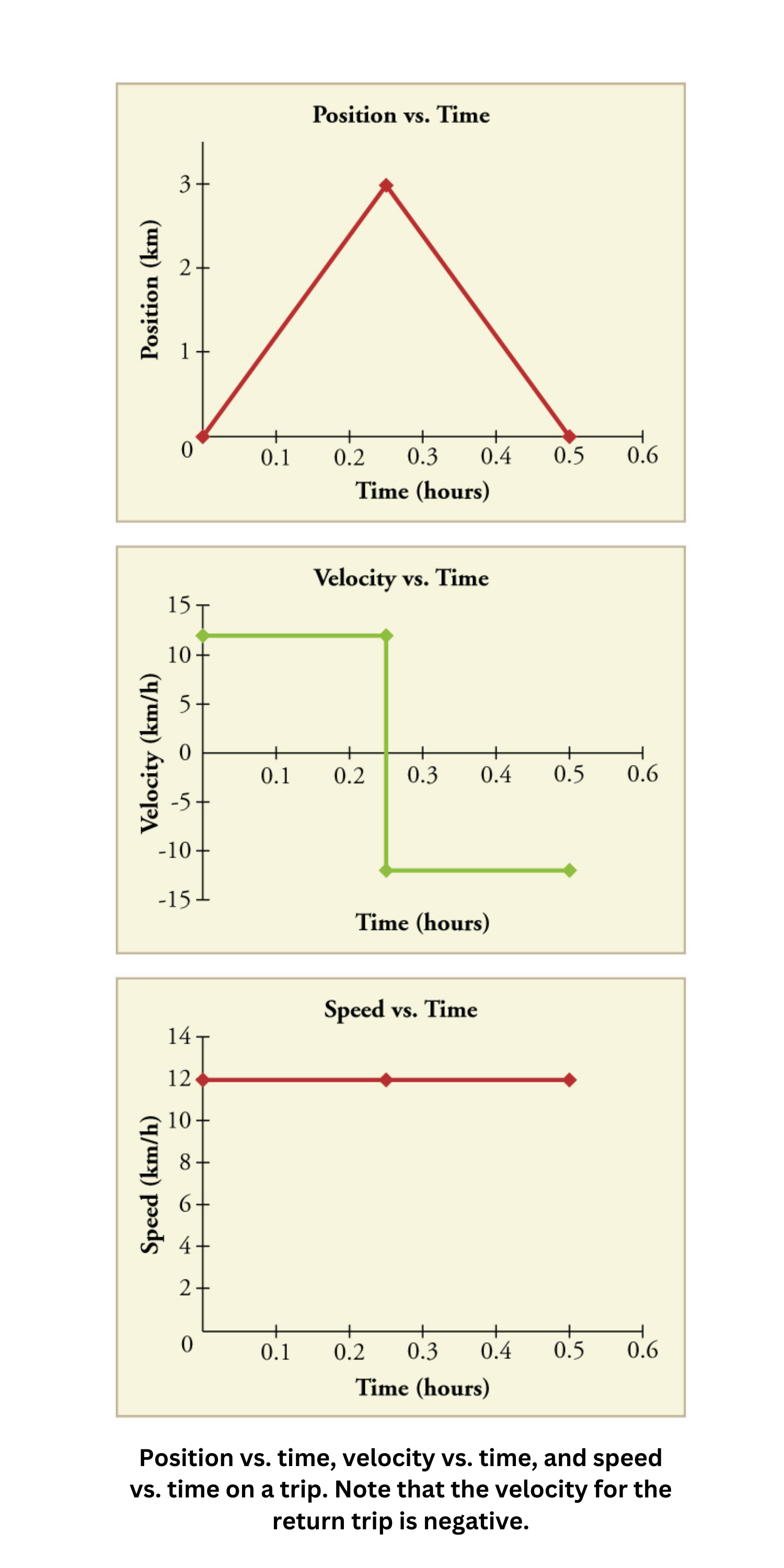 Position, velocity, and speed graphs on a trip