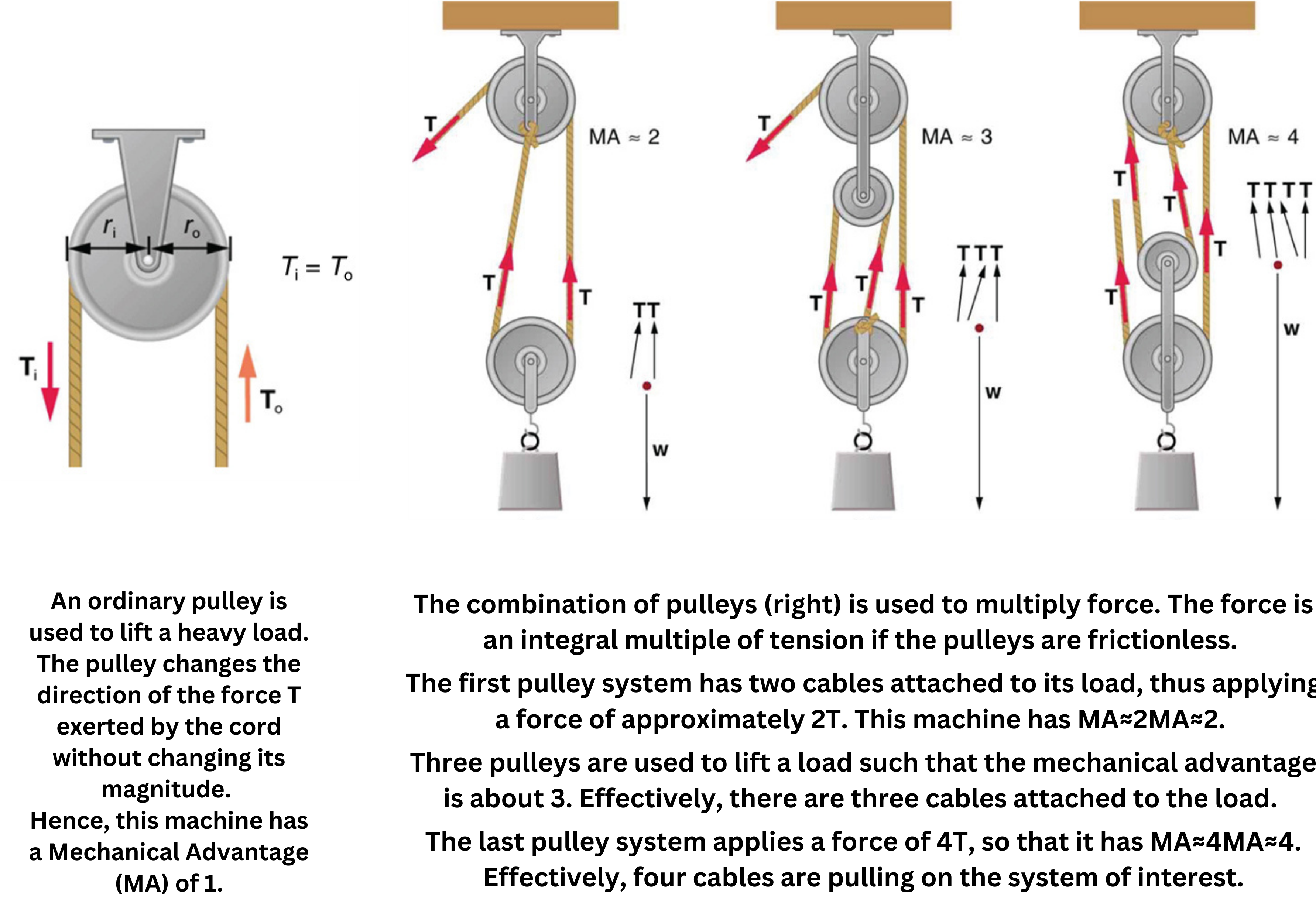 Pulley systems showing mechanical advantage from single and compound setups