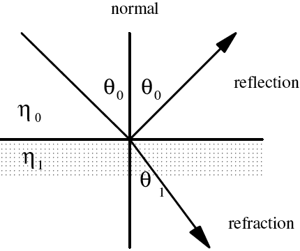 Reflection refraction