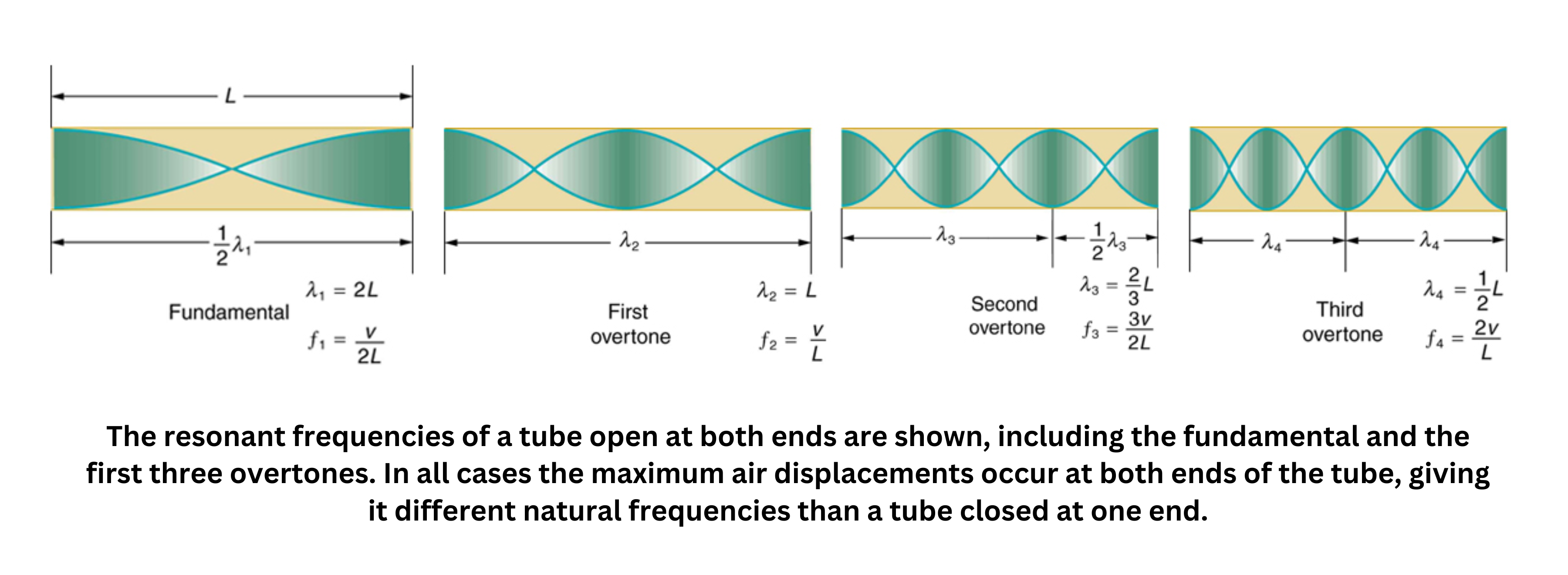 Resonance and overtones in a tube open at both ends